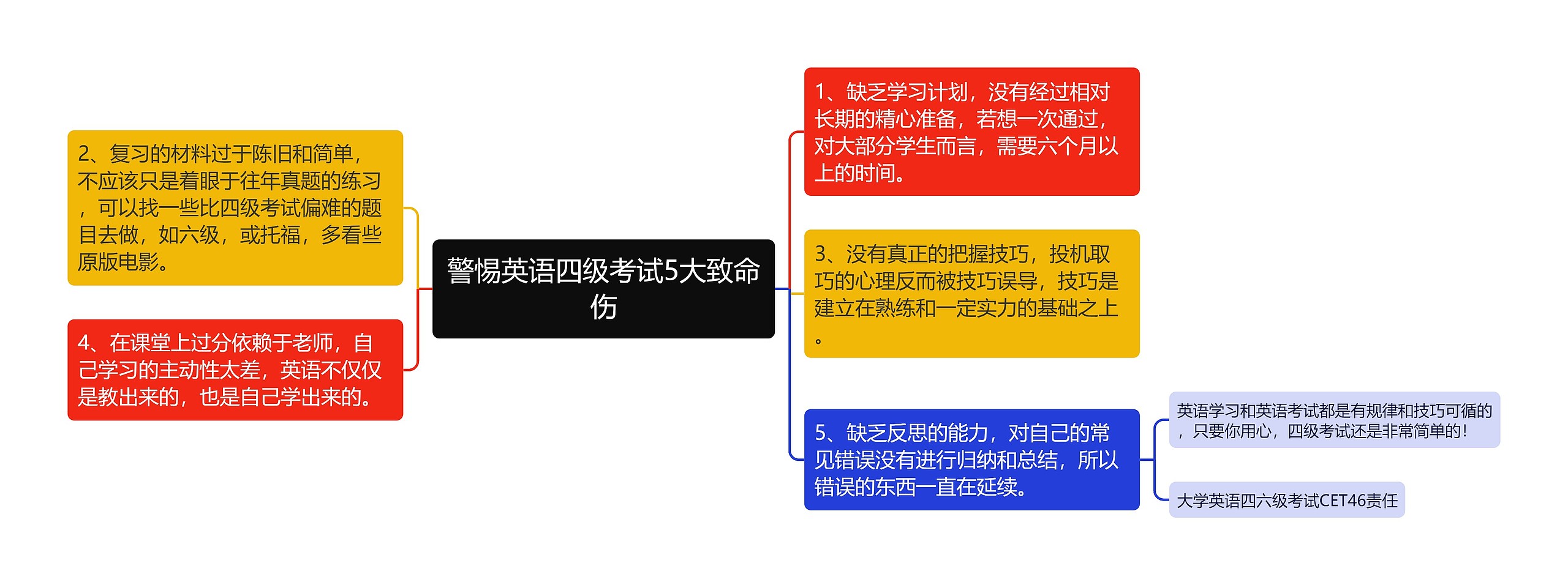 警惕英语四级考试5大致命伤思维导图