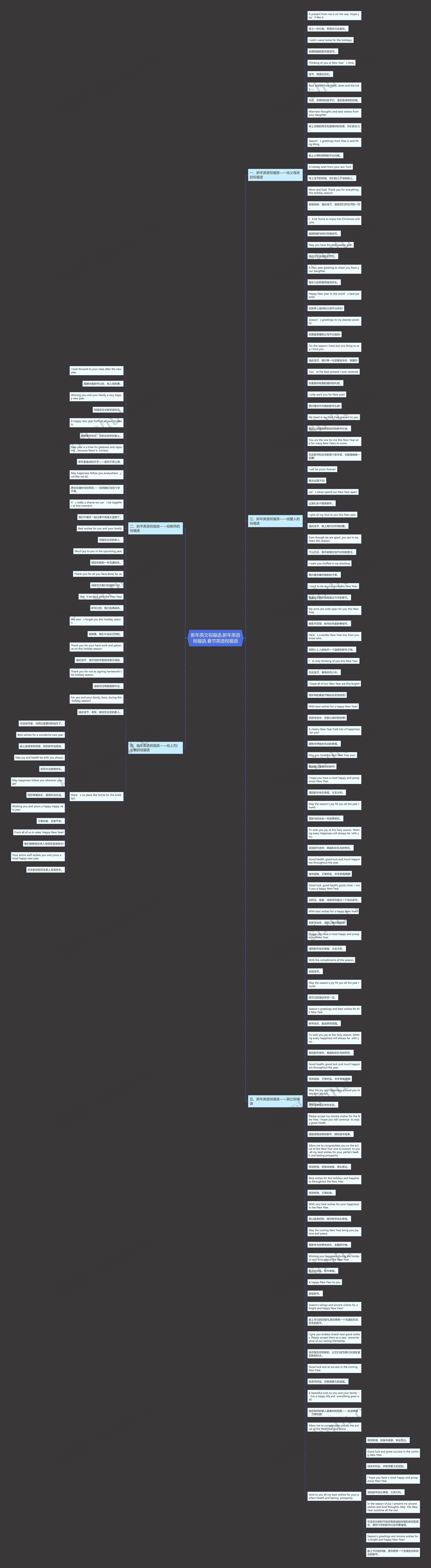 新年英文祝福语,新年英语祝福语,春节英语祝福语思维导图