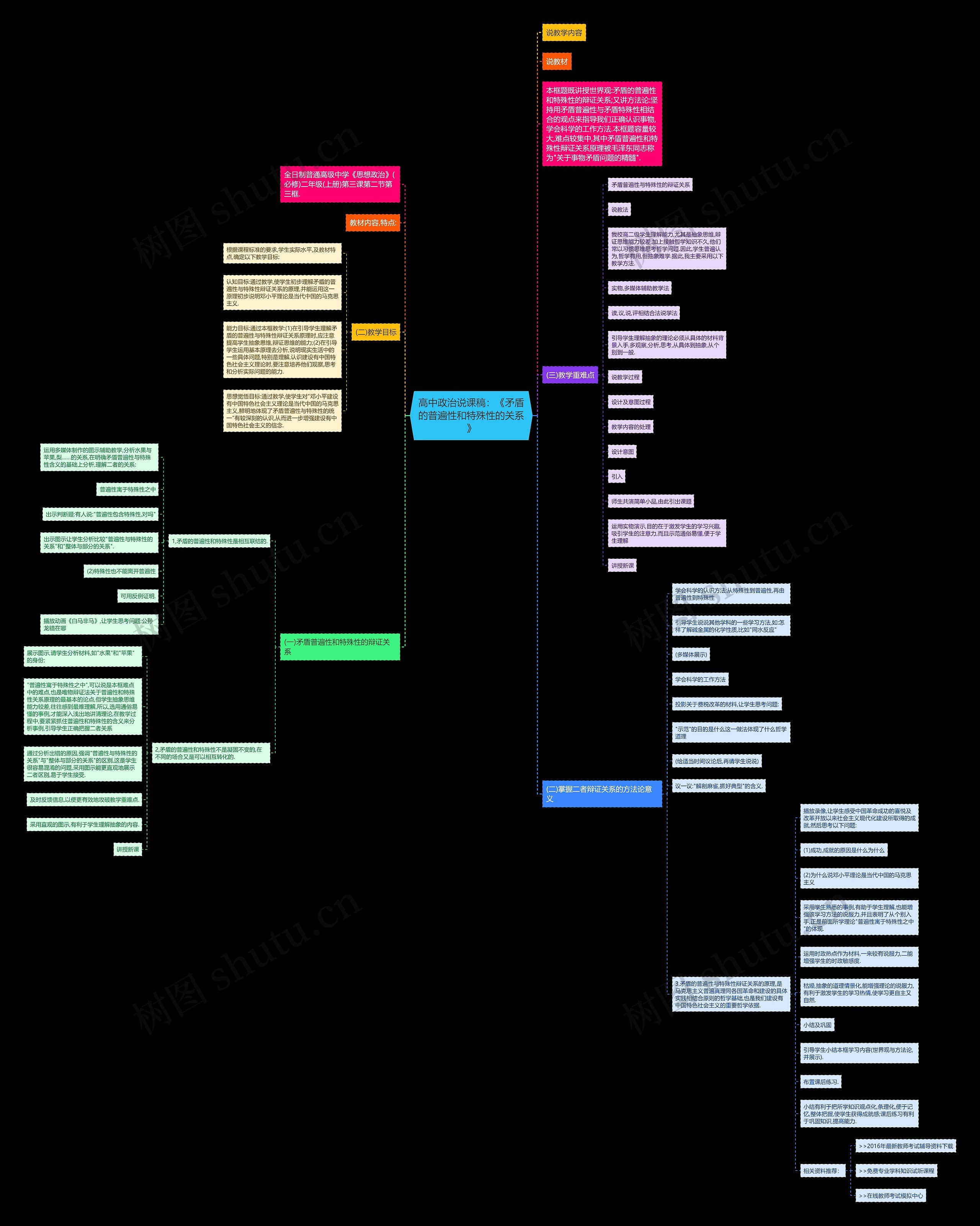 高中政治说课稿：《矛盾的普遍性和特殊性的关系》思维导图