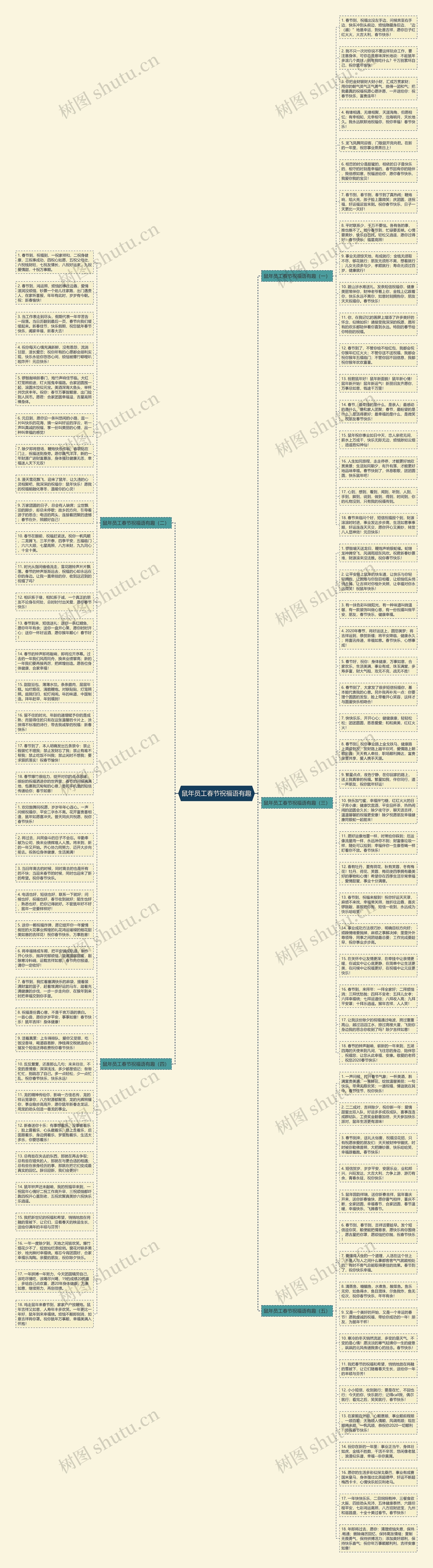 鼠年员工春节祝福语有趣思维导图