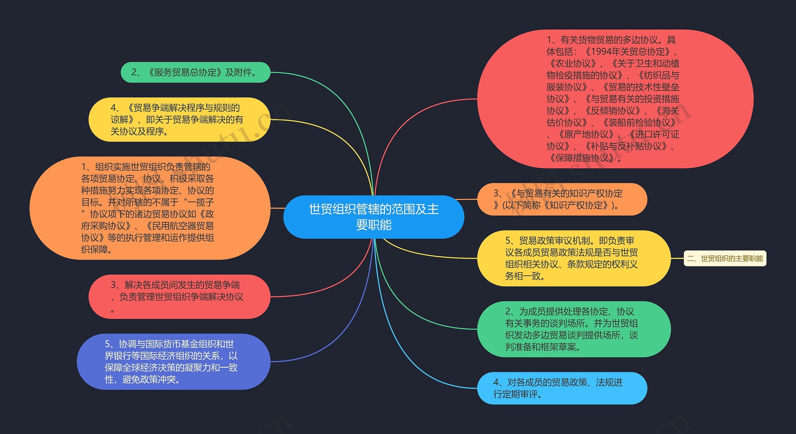 世贸组织管辖的范围及主要职能思维导图