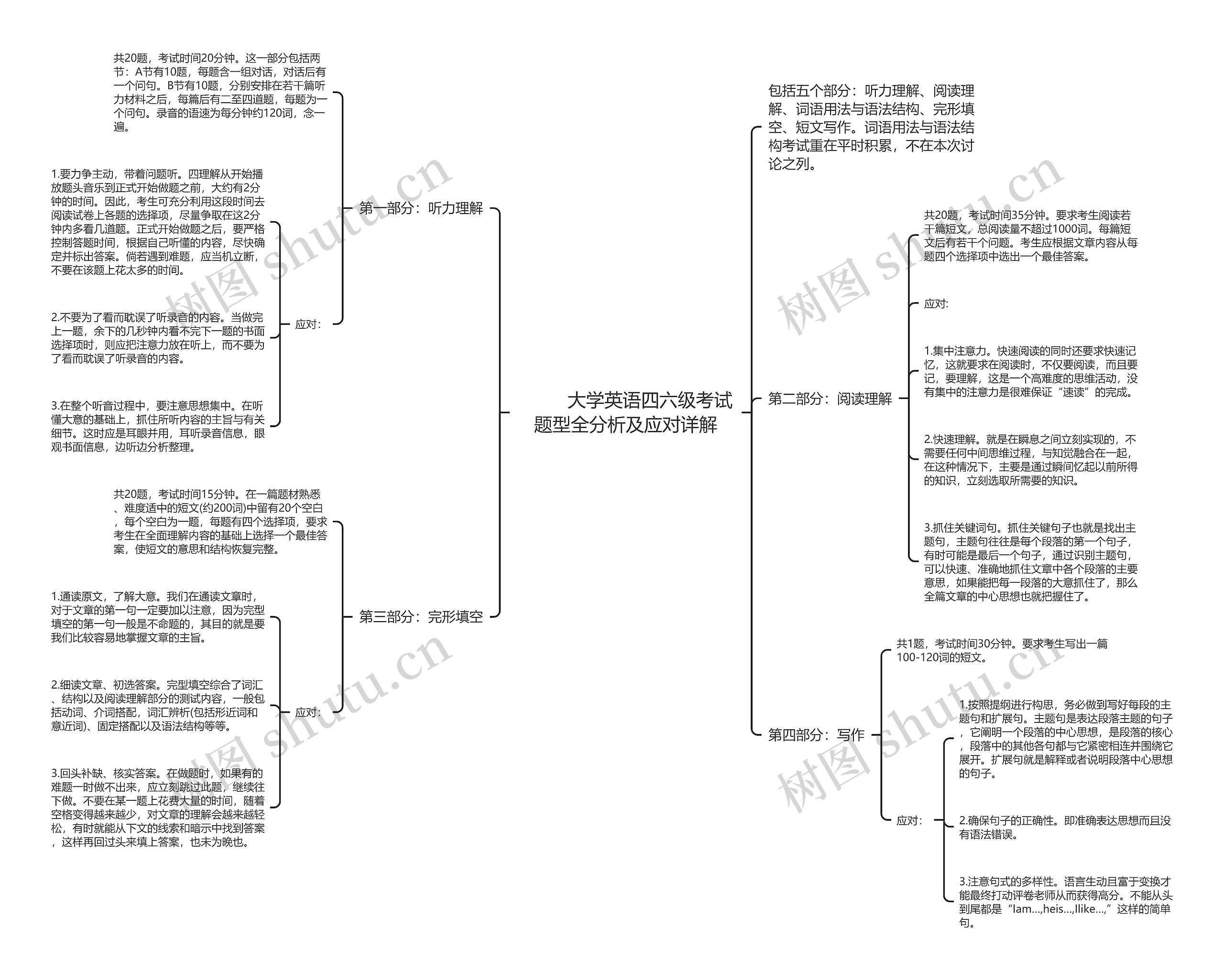 大学英语四六级考试题型全分析及应对详解         	大学英语四六级考试题型全分析及应对详解