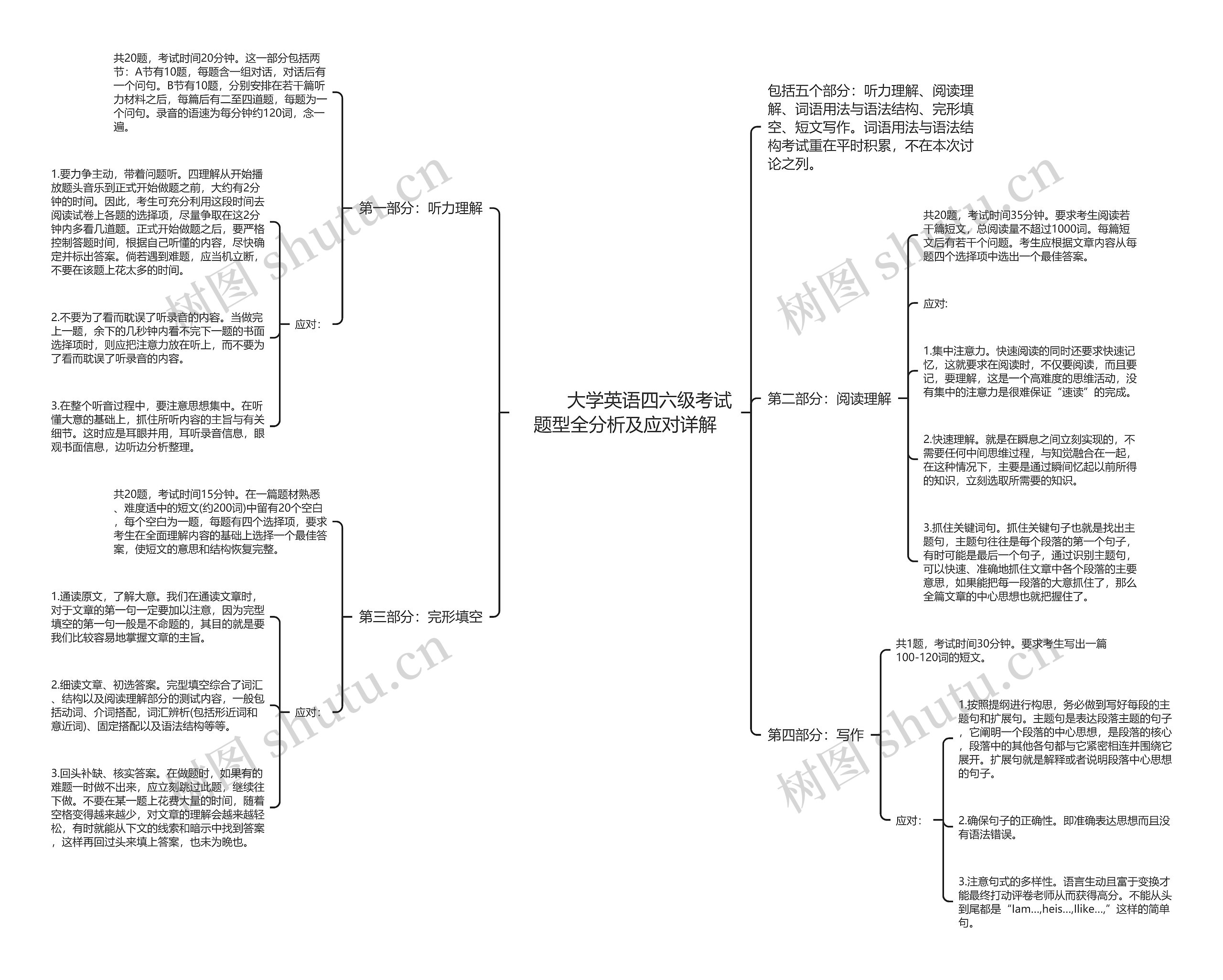         	大学英语四六级考试题型全分析及应对详解思维导图