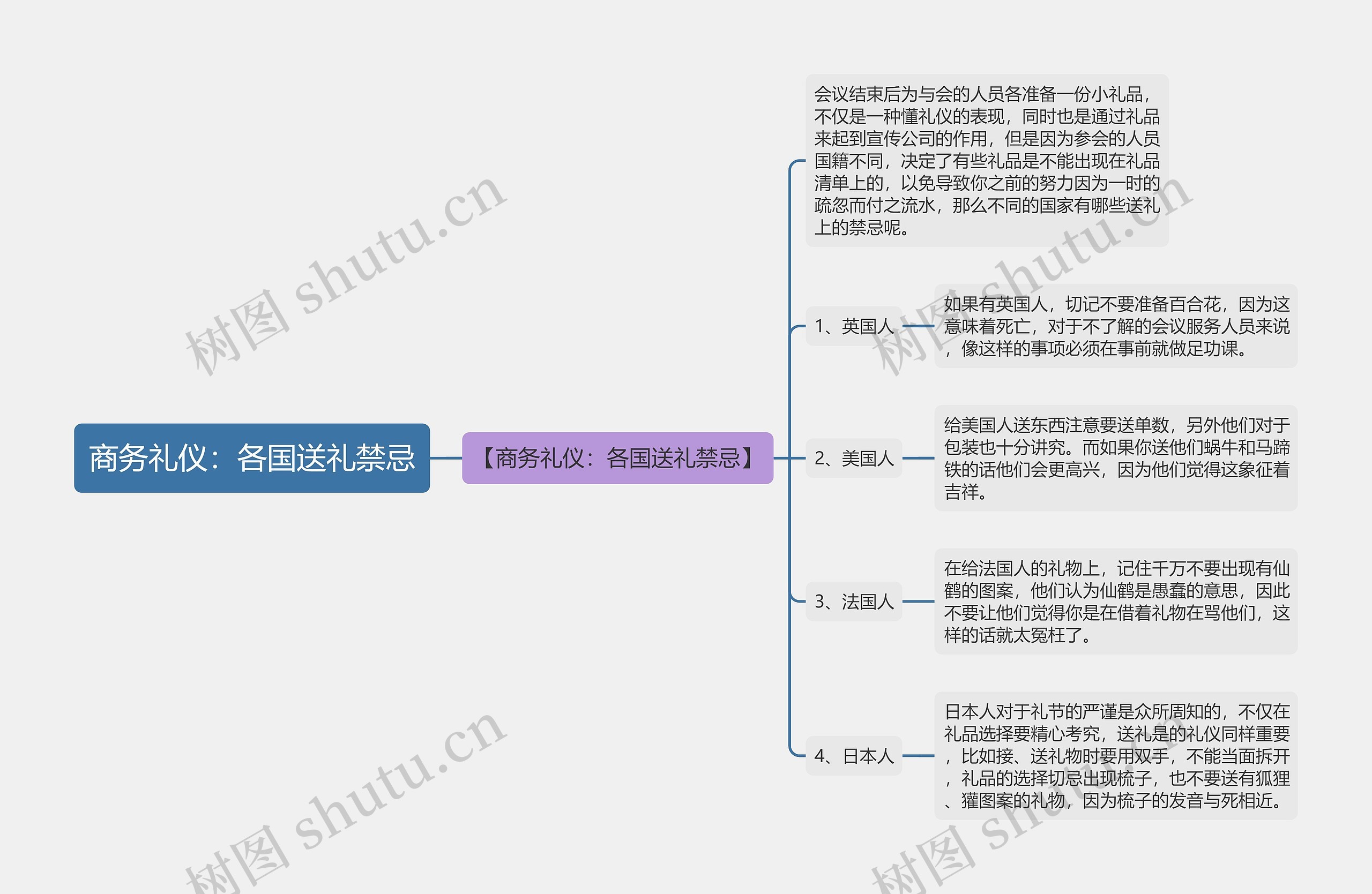 商务礼仪：各国送礼禁忌思维导图