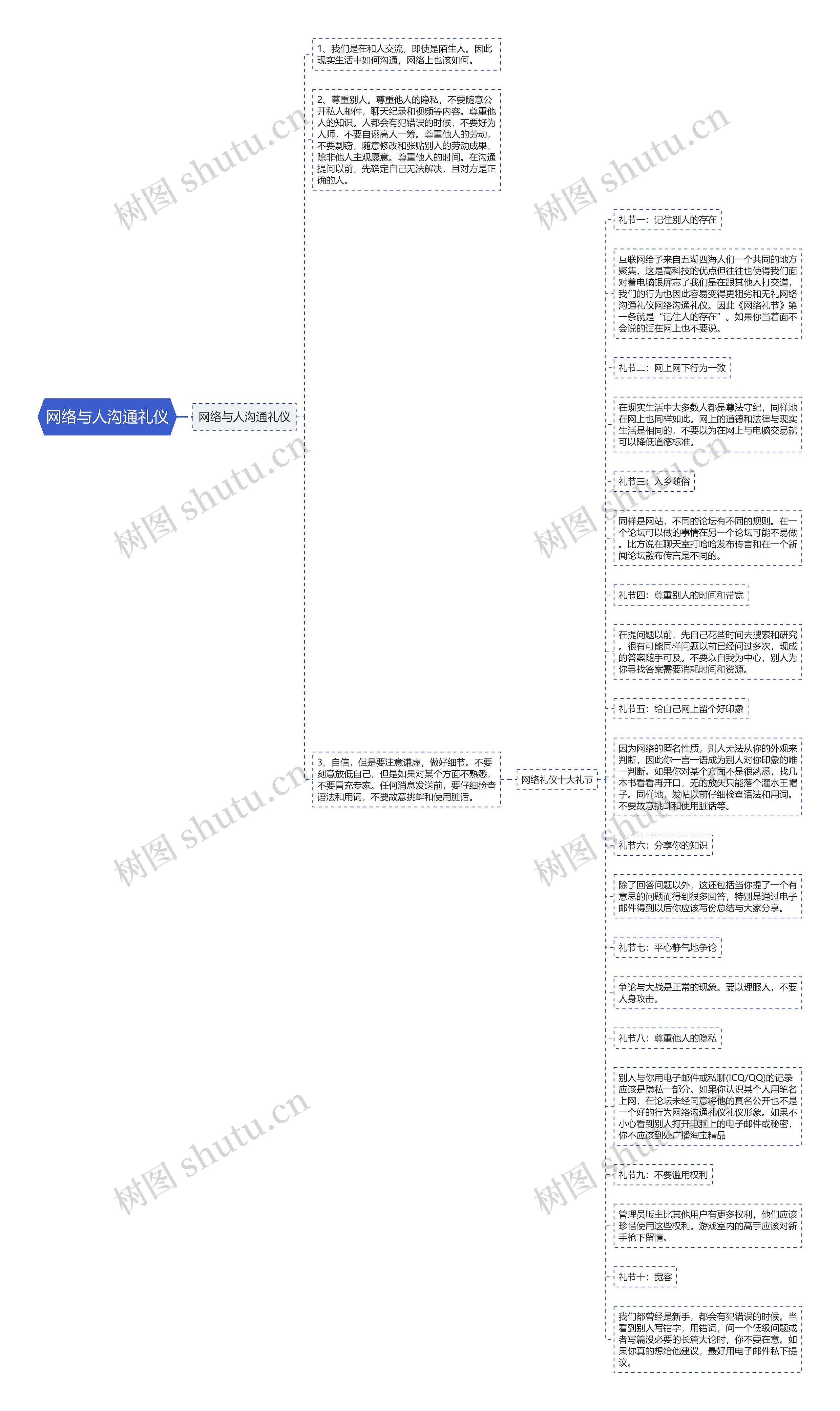 网络与人沟通礼仪思维导图高清图 网络与人沟通礼仪思维导图