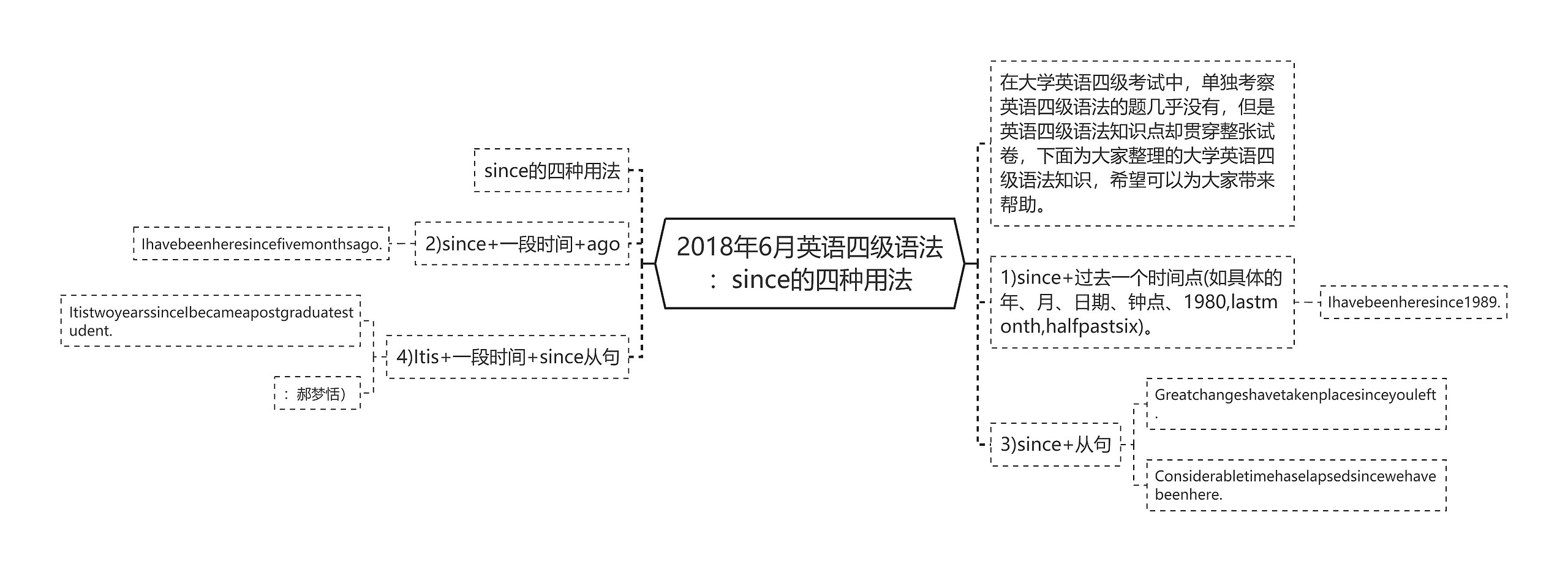 2018年6月英语四级语法：since的四种用法思维导图