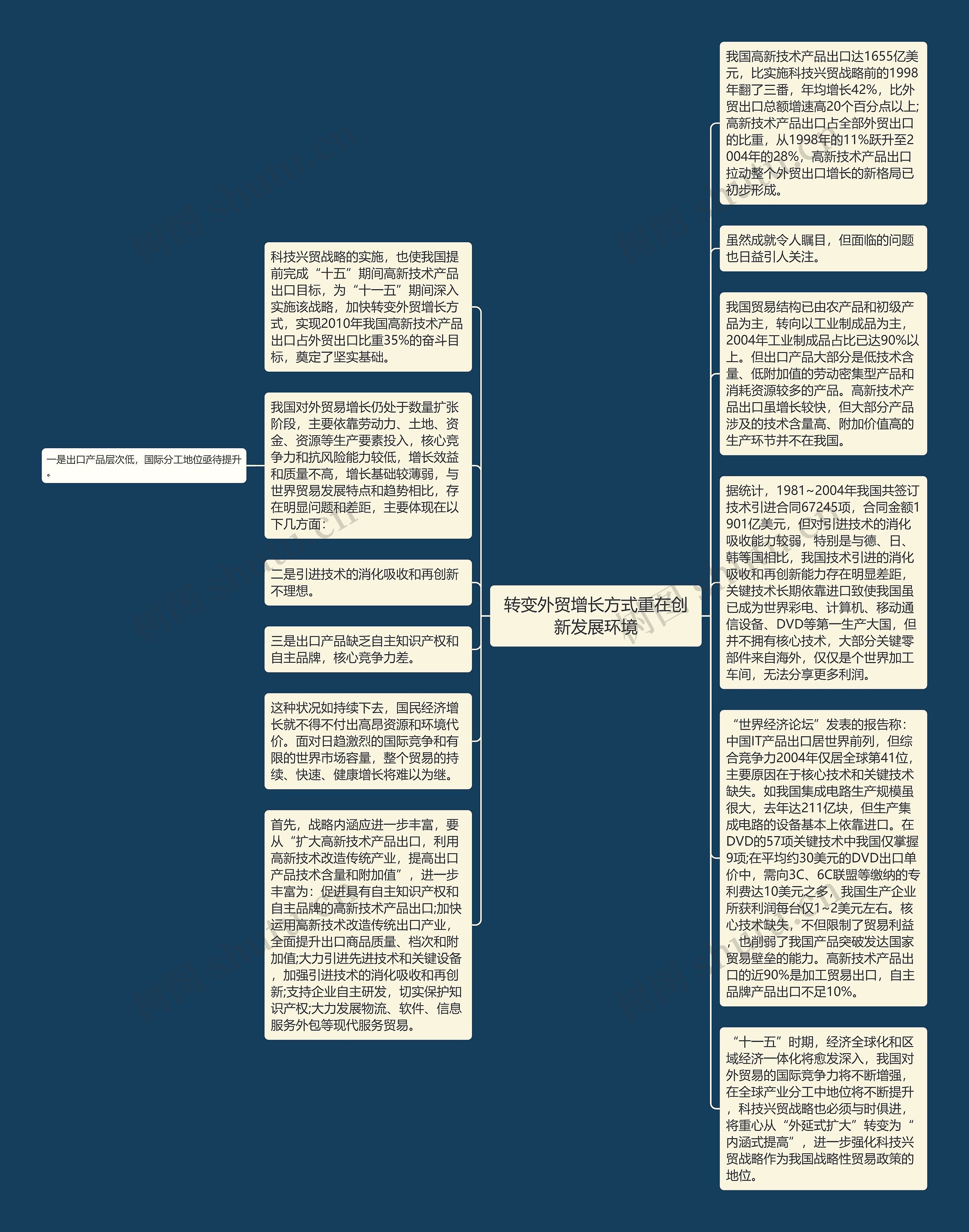 转变外贸增长方式重在创新发展环境思维导图