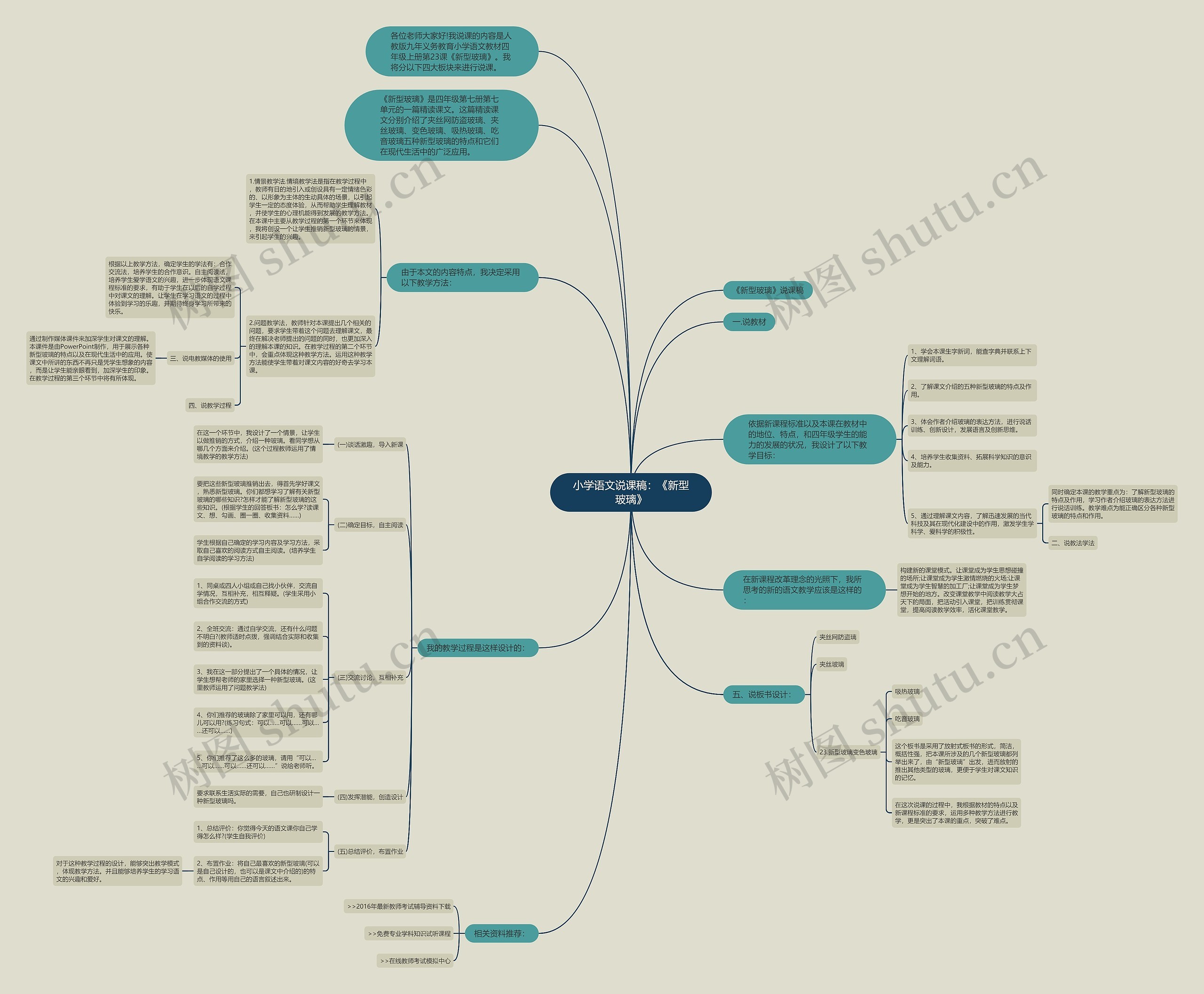 小学语文说课稿：《新型玻璃》思维导图