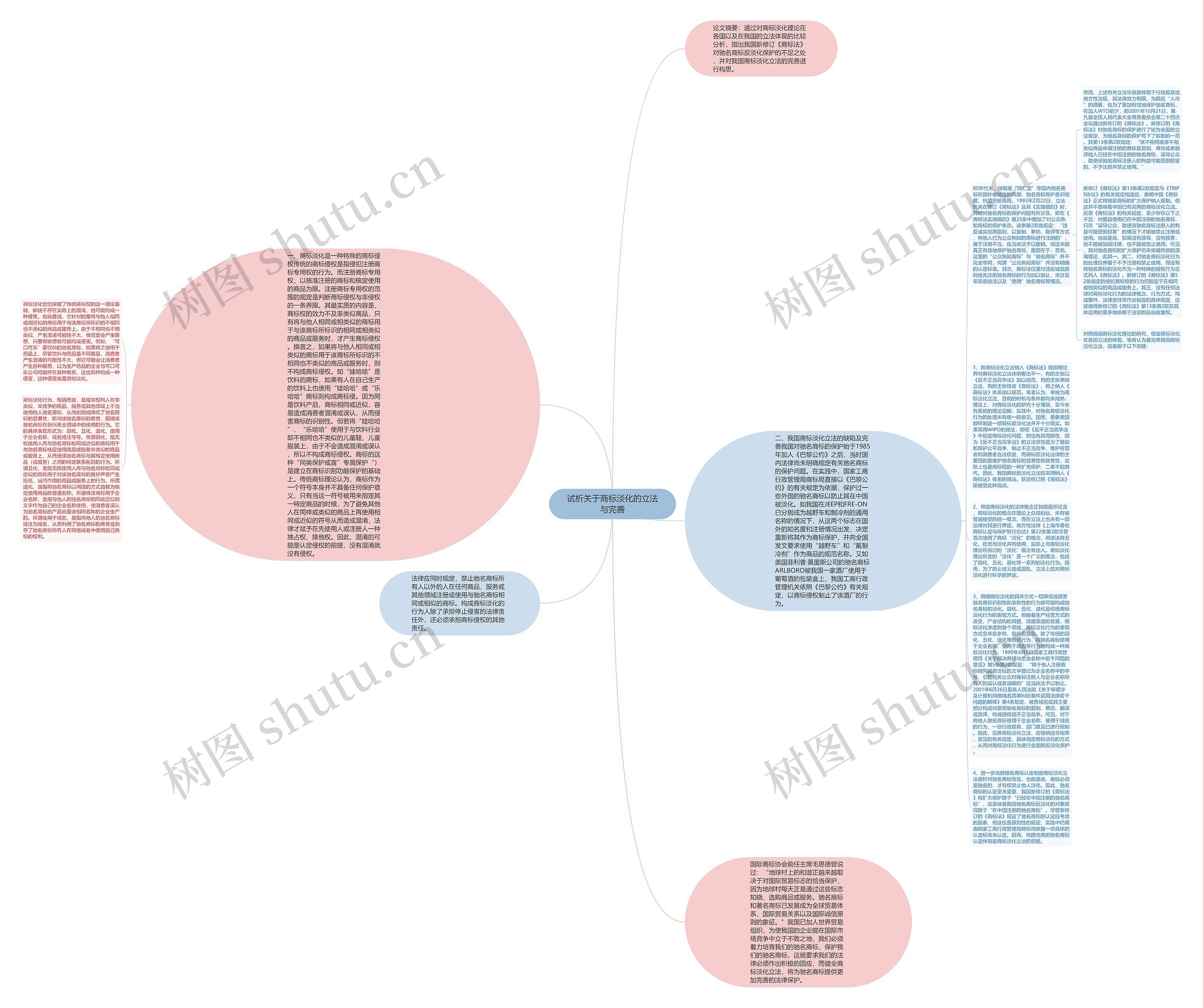 试析关于商标淡化的立法与完善思维导图