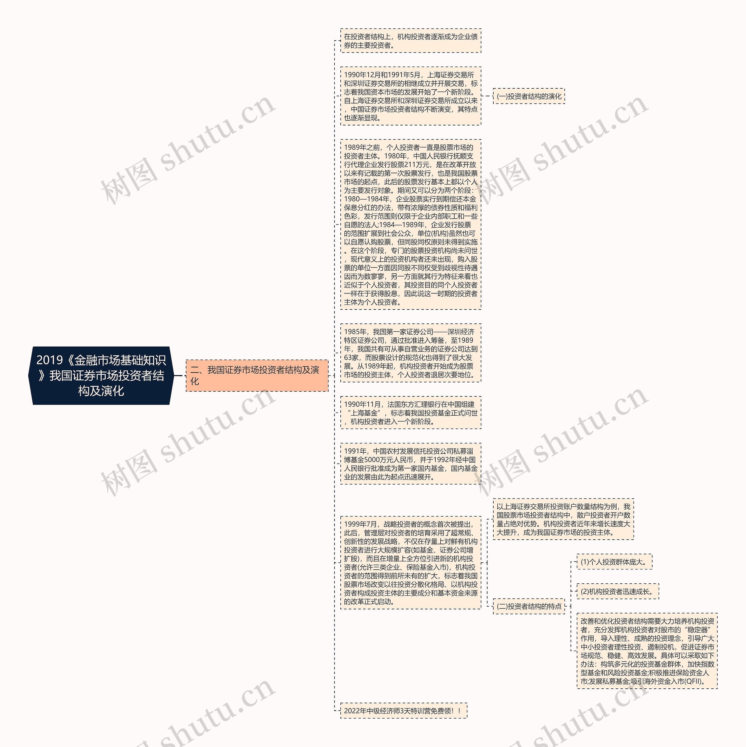 2019《金融市场基础知识》我国证券市场投资者结构及演化思维导图