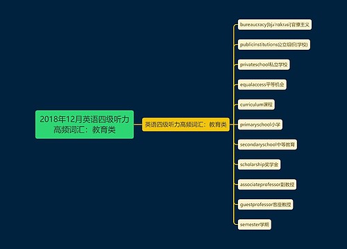 2018年12月英语四级听力高频词汇：教育类