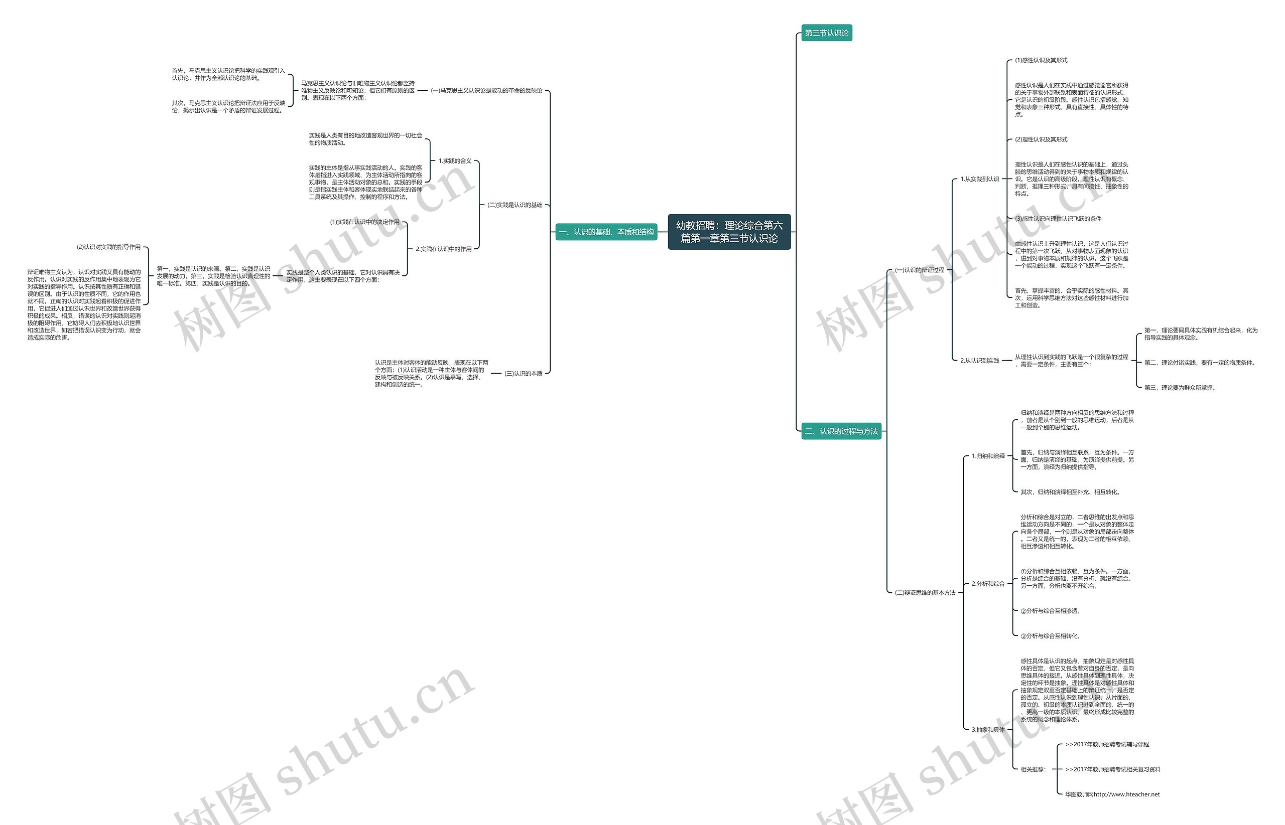 幼教招聘：理论综合第六篇第一章第三节认识论思维导图