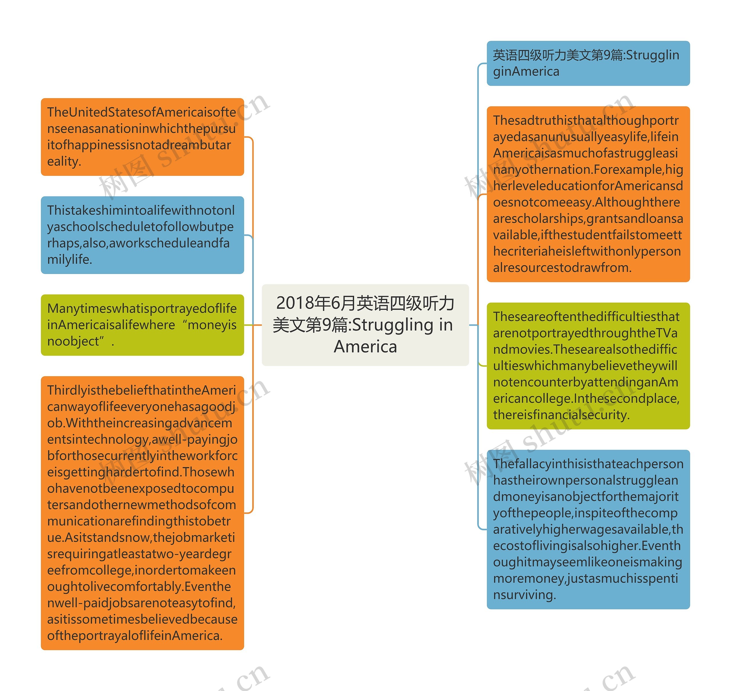 2018年6月英语四级听力美文第9篇:Struggling in America思维导图