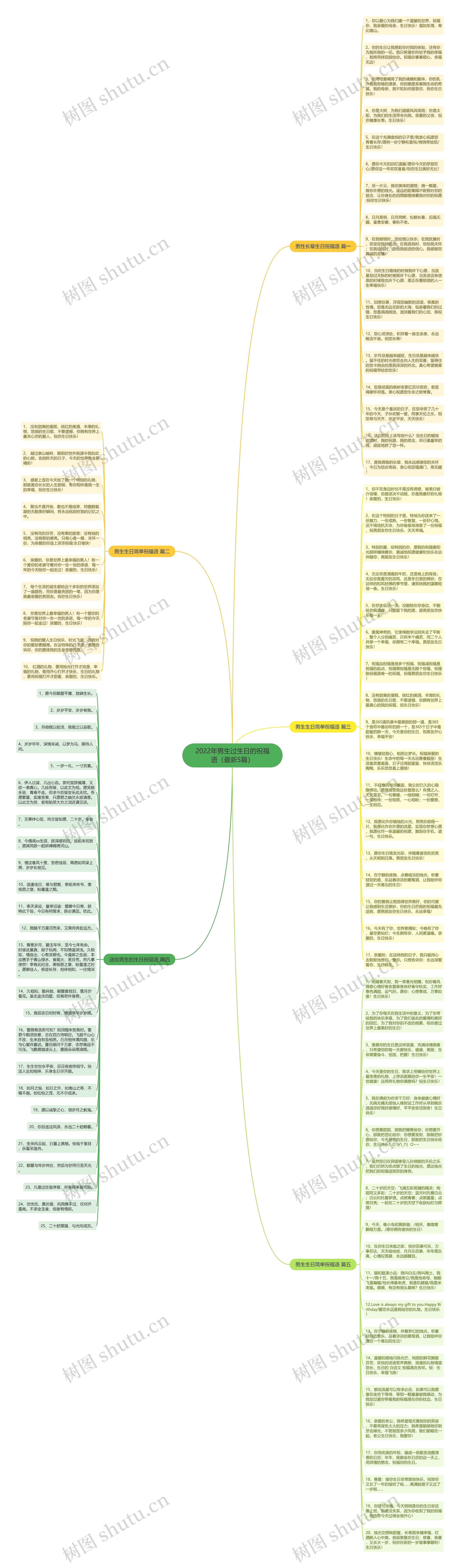 2022年男生过生日的祝福语（最新5篇）思维导图