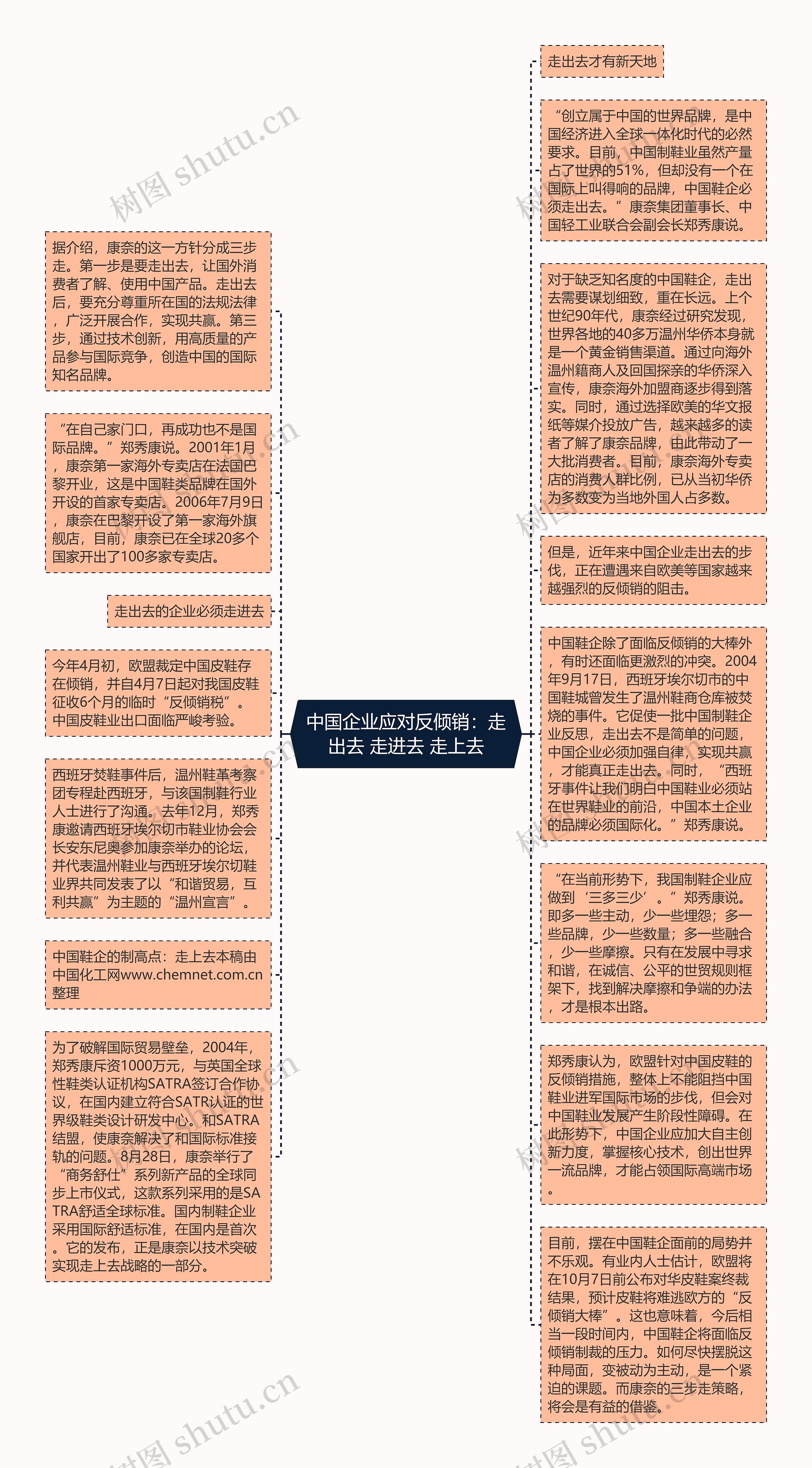 中国企业应对反倾销：走出去 走进去 走上去思维导图