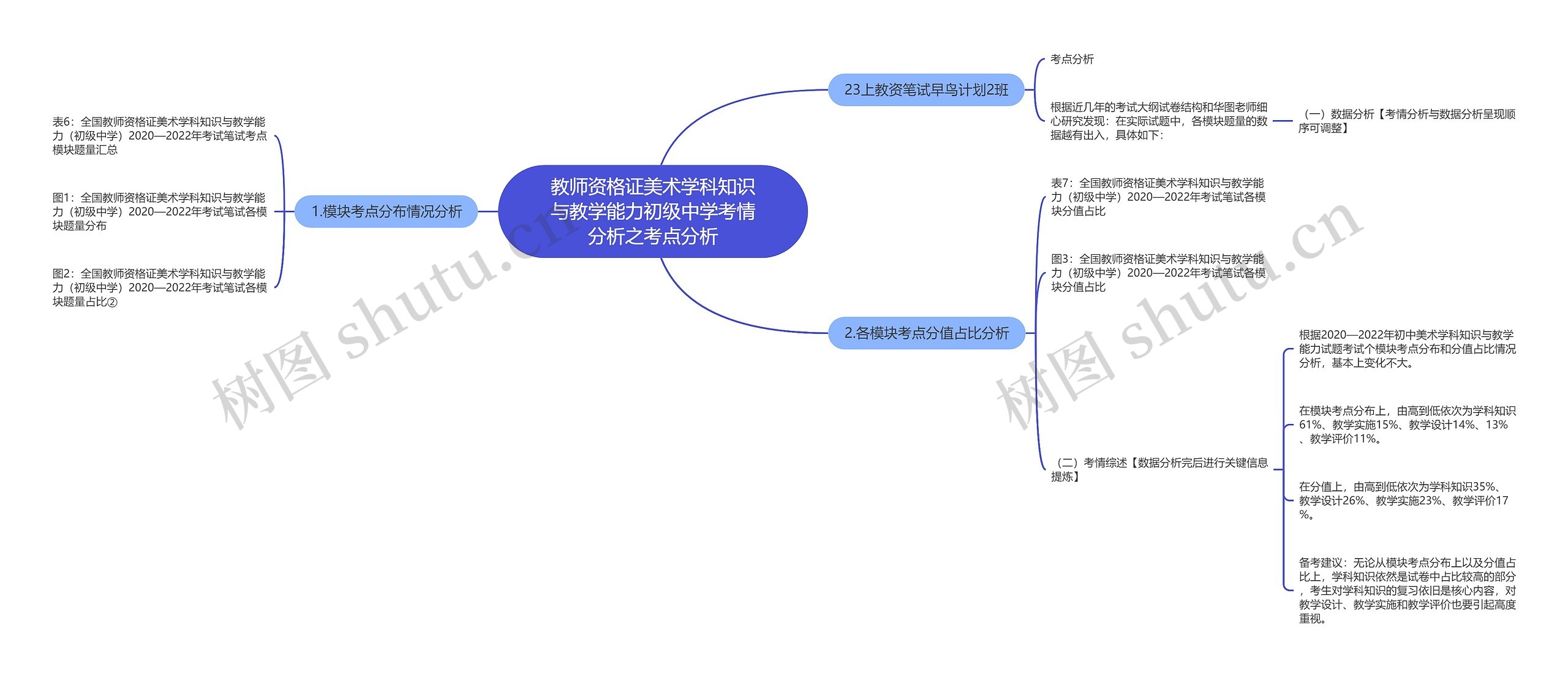 教师资格证美术学科知识与教学能力初级中学考情分析之考点分析思维导图