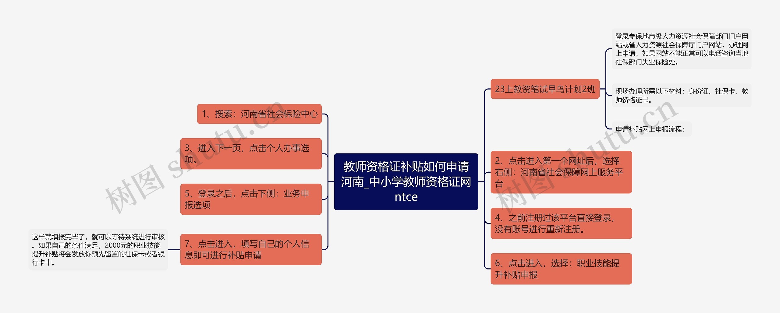 教师资格证补贴如何申请河南_中小学教师资格证网ntce思维导图