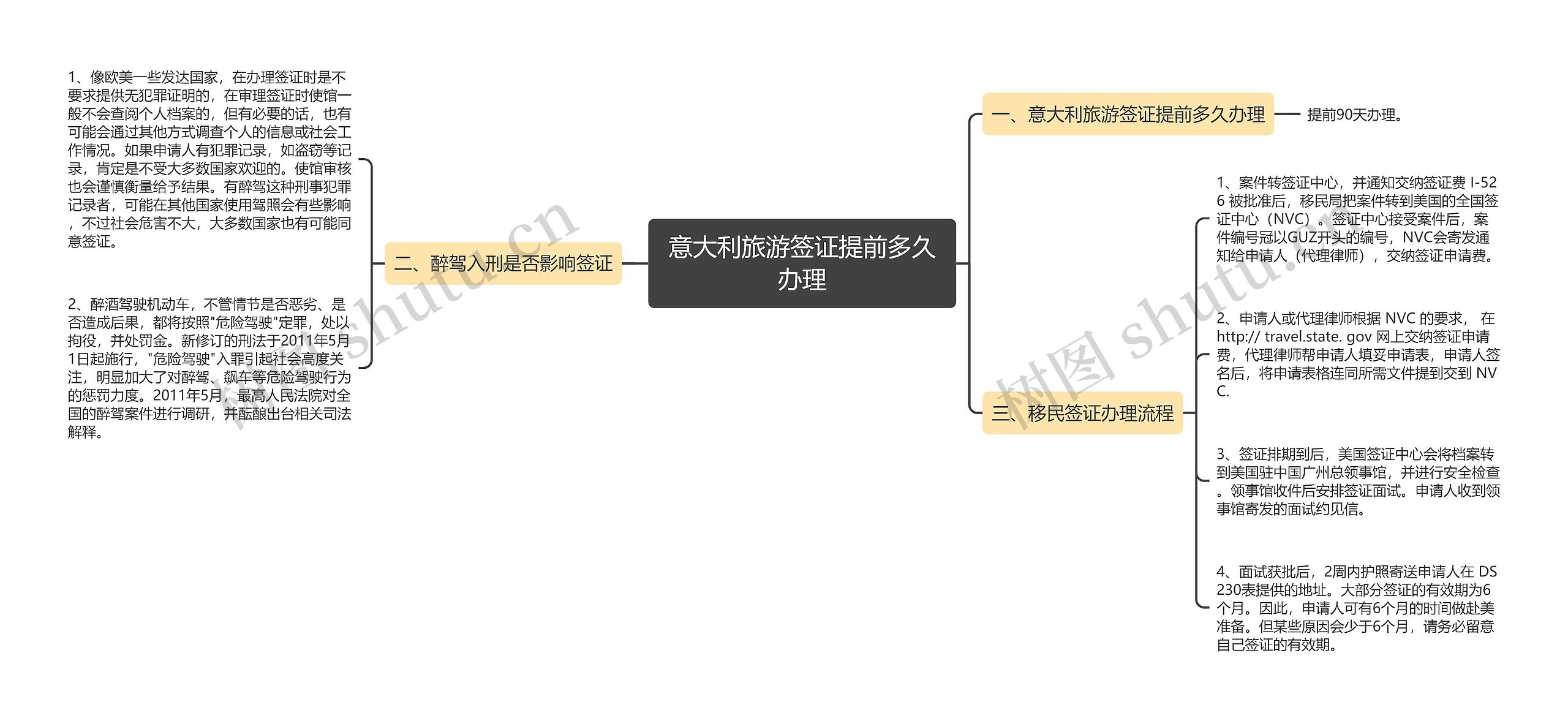 意大利旅游签证提前多久办理思维导图