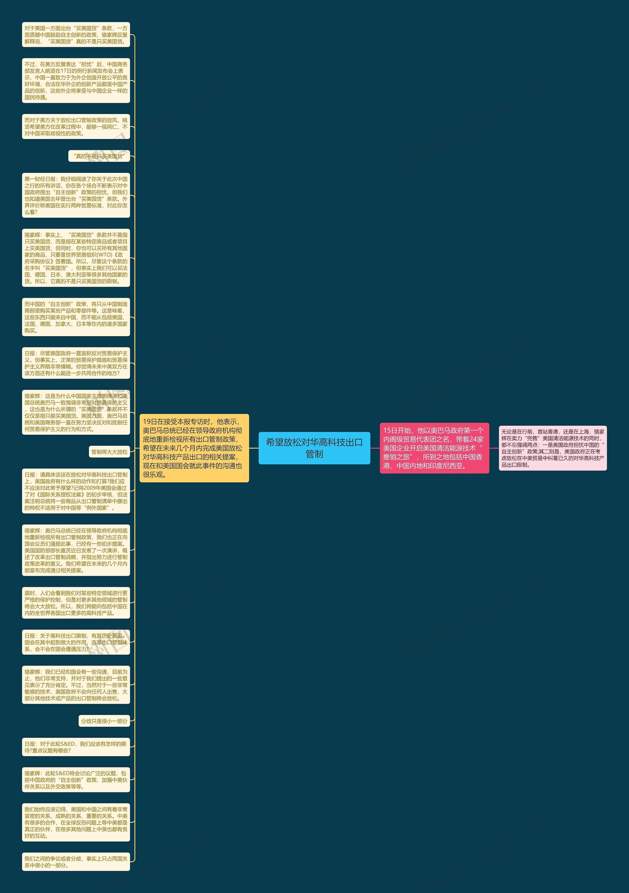 希望放松对华高科技出口管制思维导图