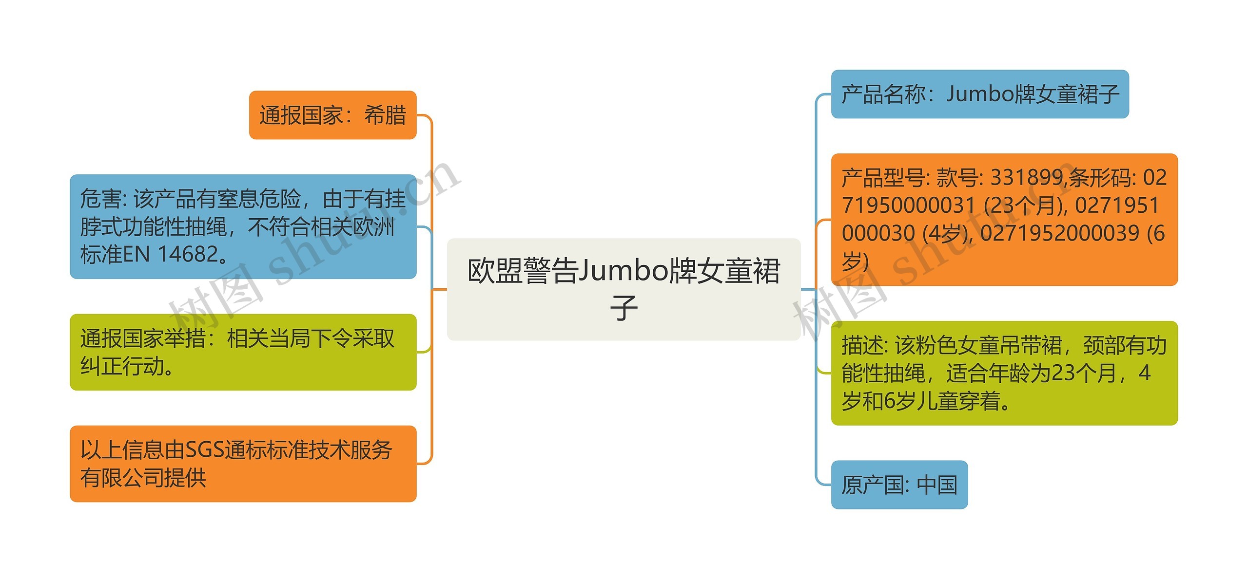 欧盟警告Jumbo牌女童裙子思维导图