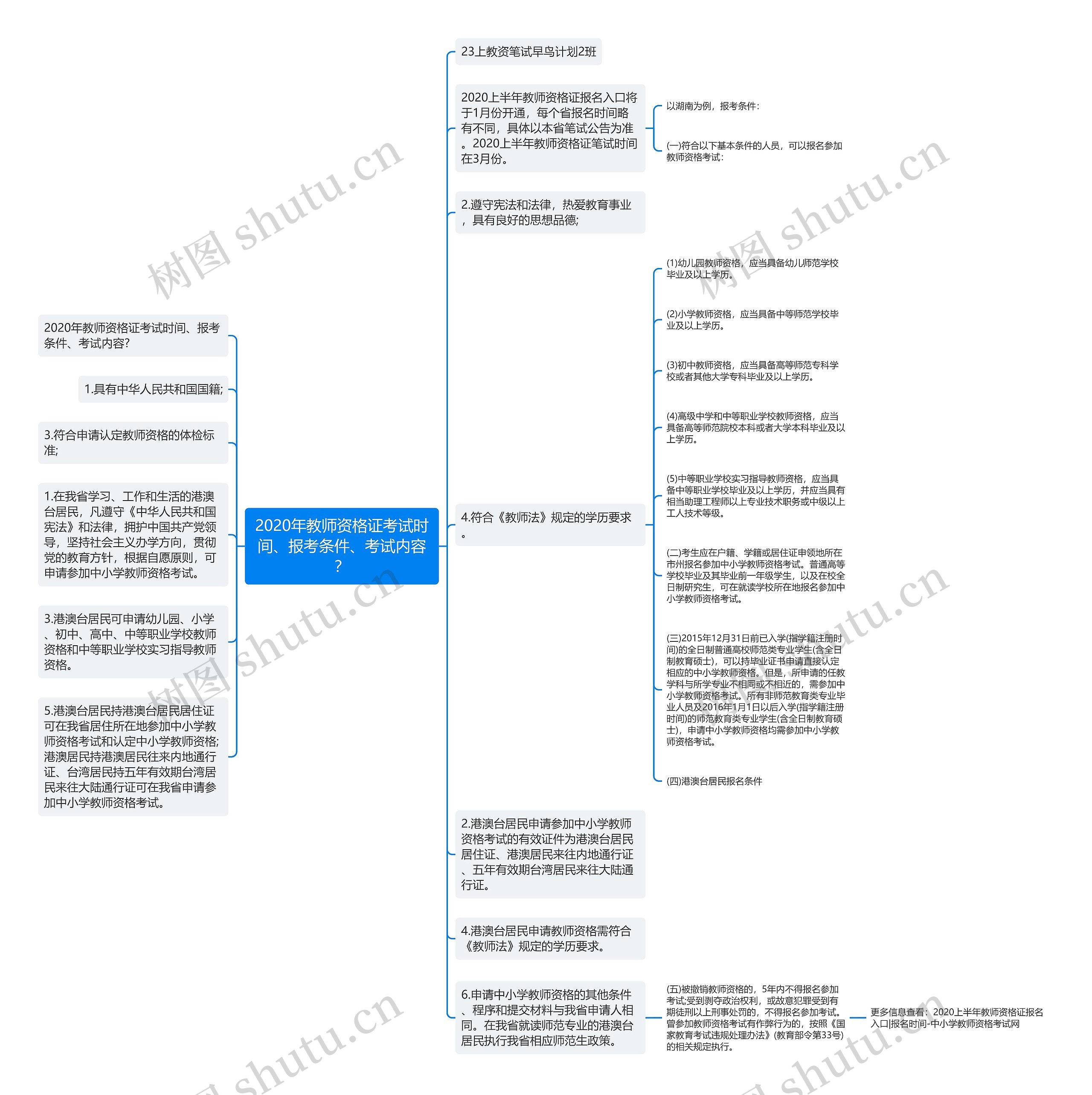 2020年教师资格证考试时间、报考条件、考试内容？思维导图