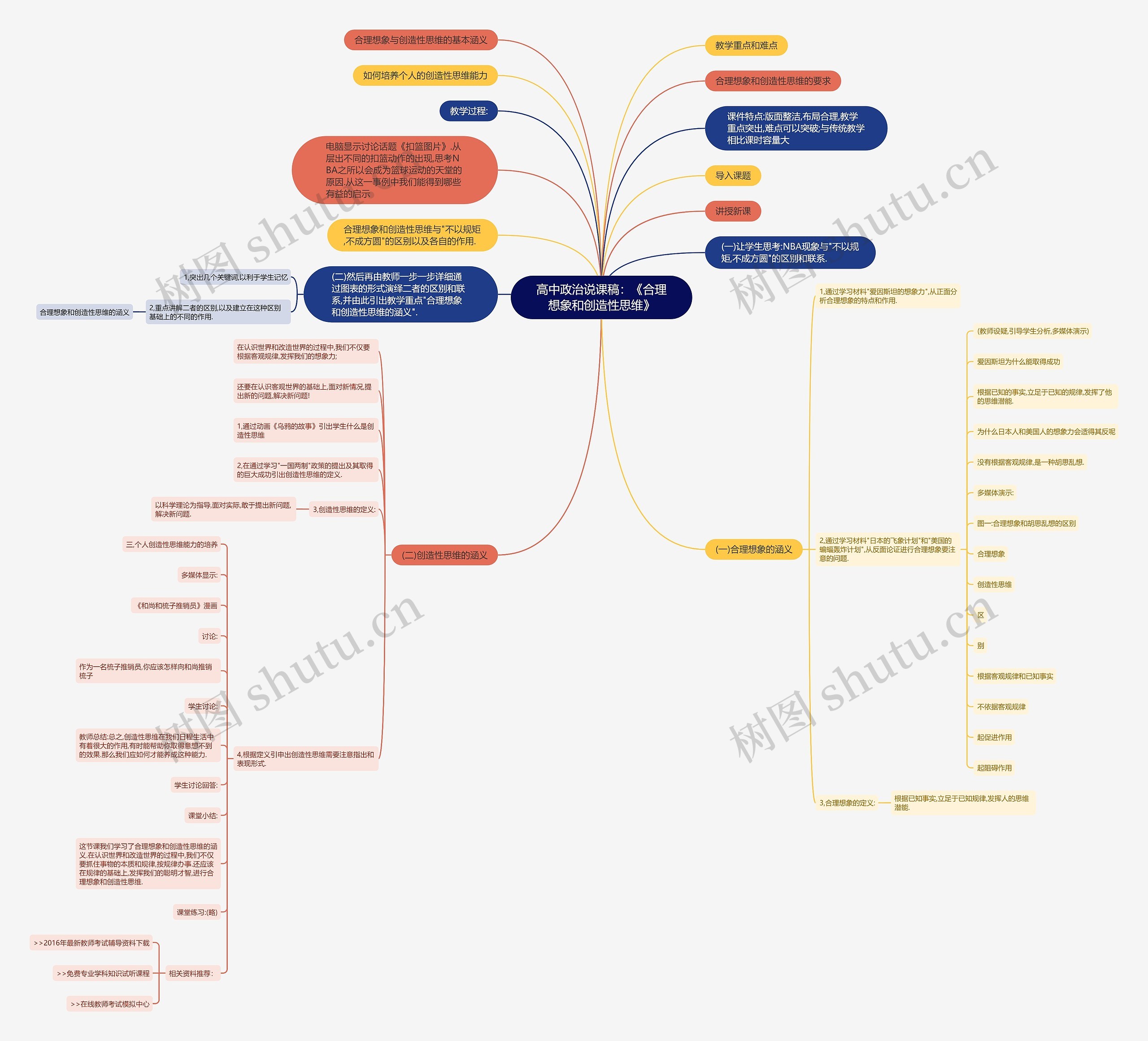 高中政治说课稿：《合理想象和创造性思维》思维导图