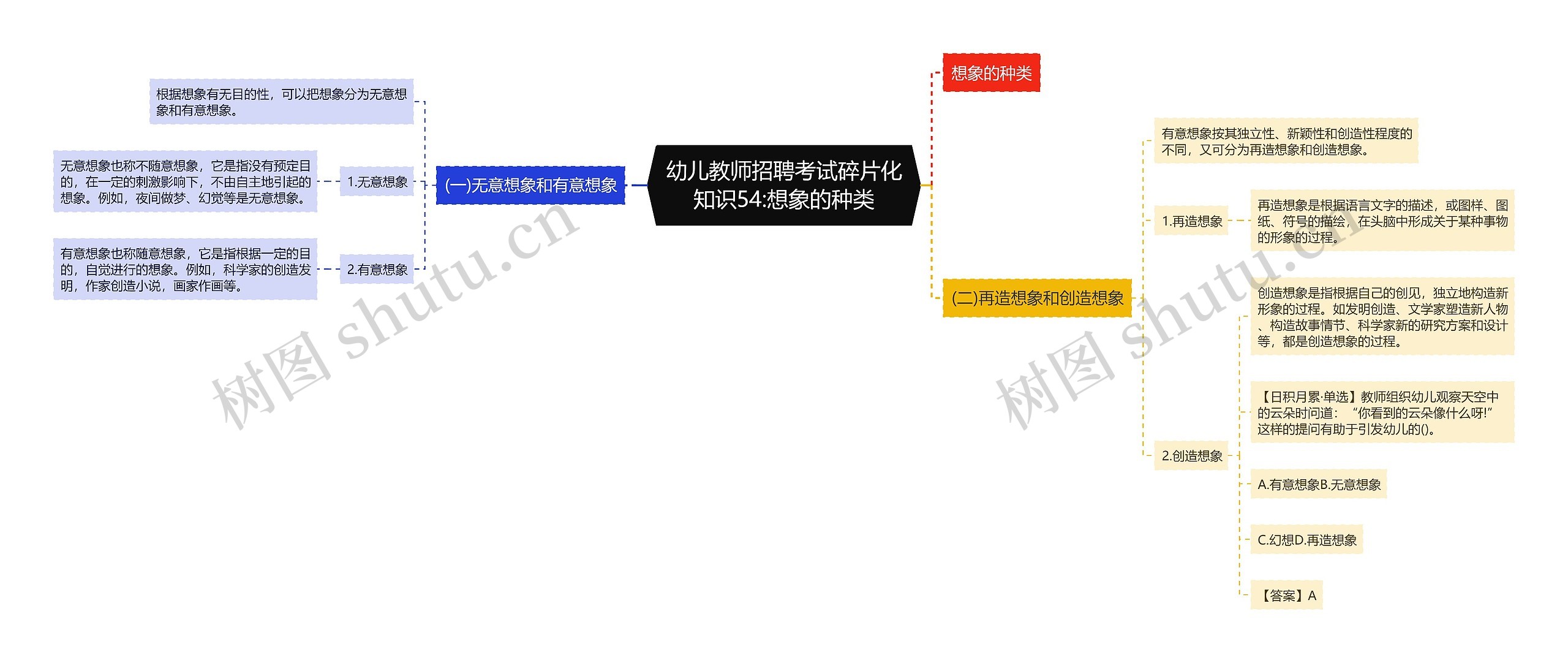 幼儿教师招聘考试碎片化知识54:想象的种类