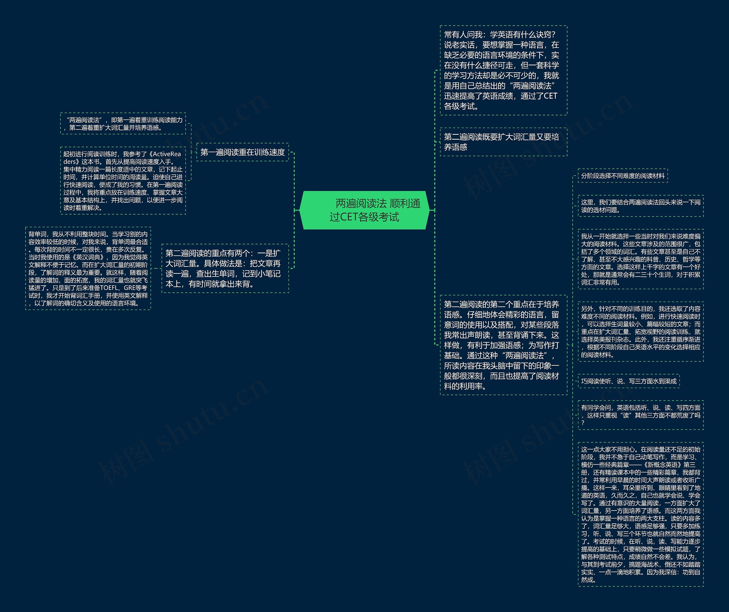         	两遍阅读法 顺利通过CET各级考试