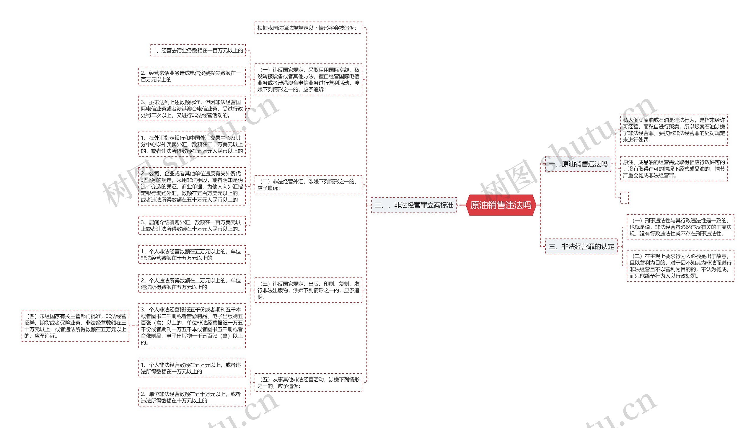 原油销售违法吗思维导图
