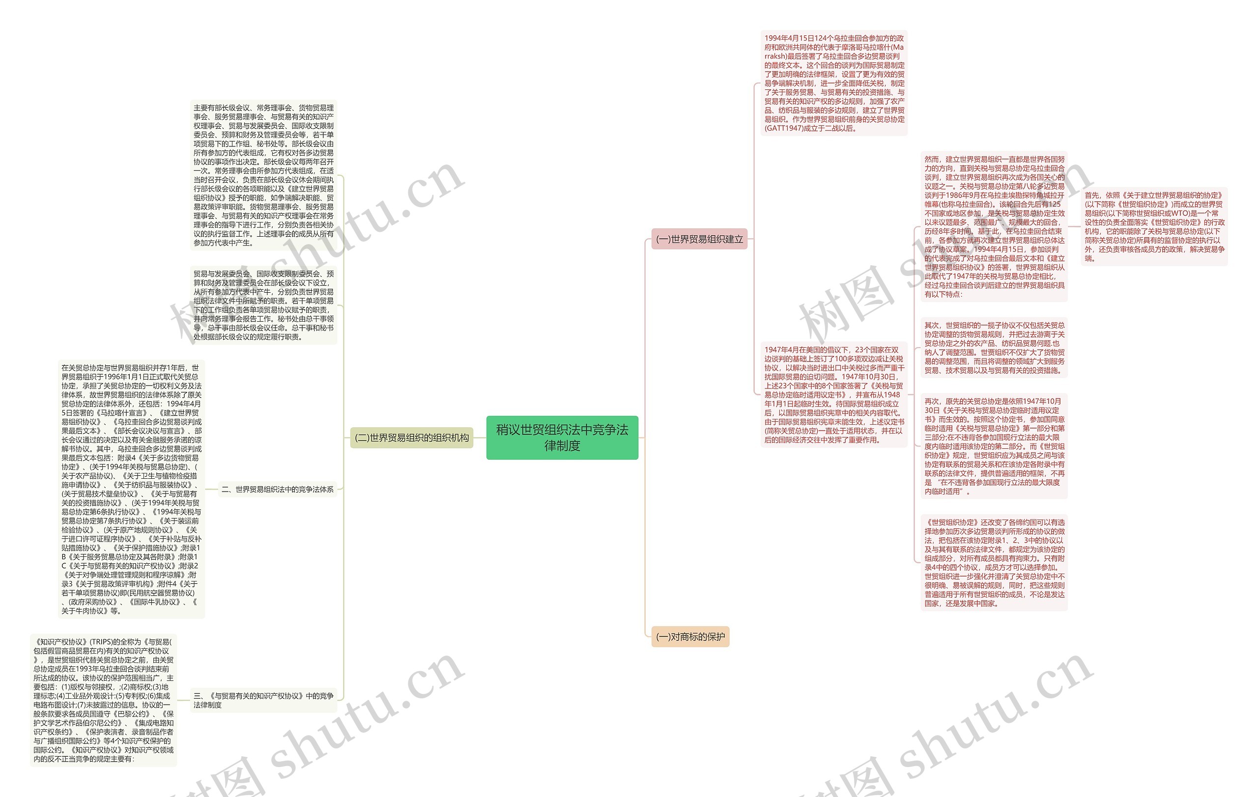 稍议世贸组织法中竞争法律制度思维导图