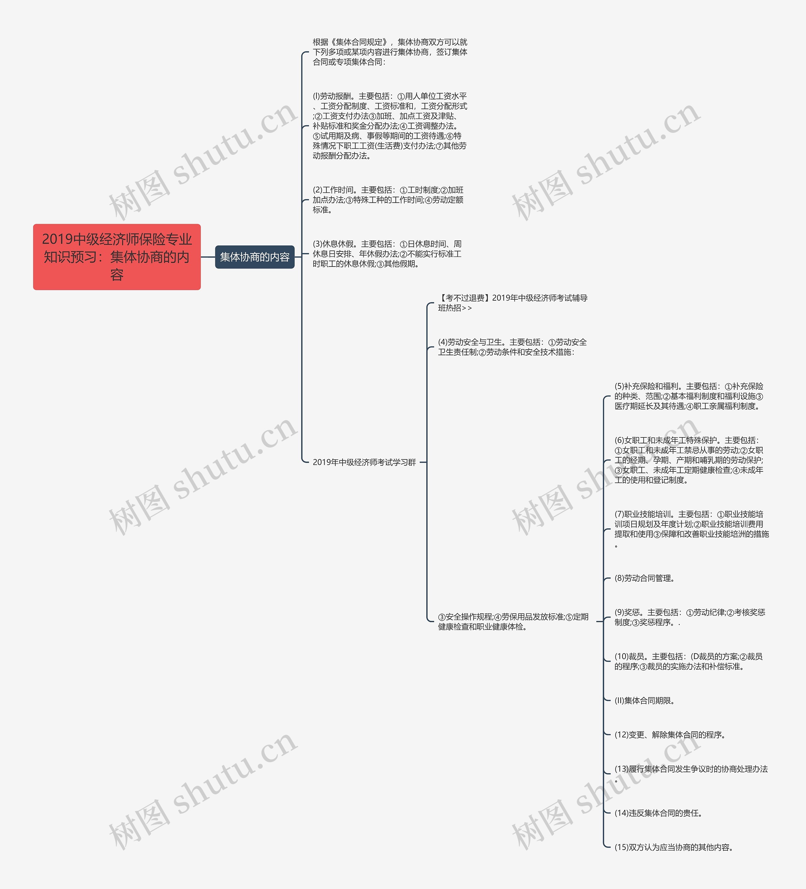 2019中级经济师保险专业知识预习：集体协商的内容思维导图