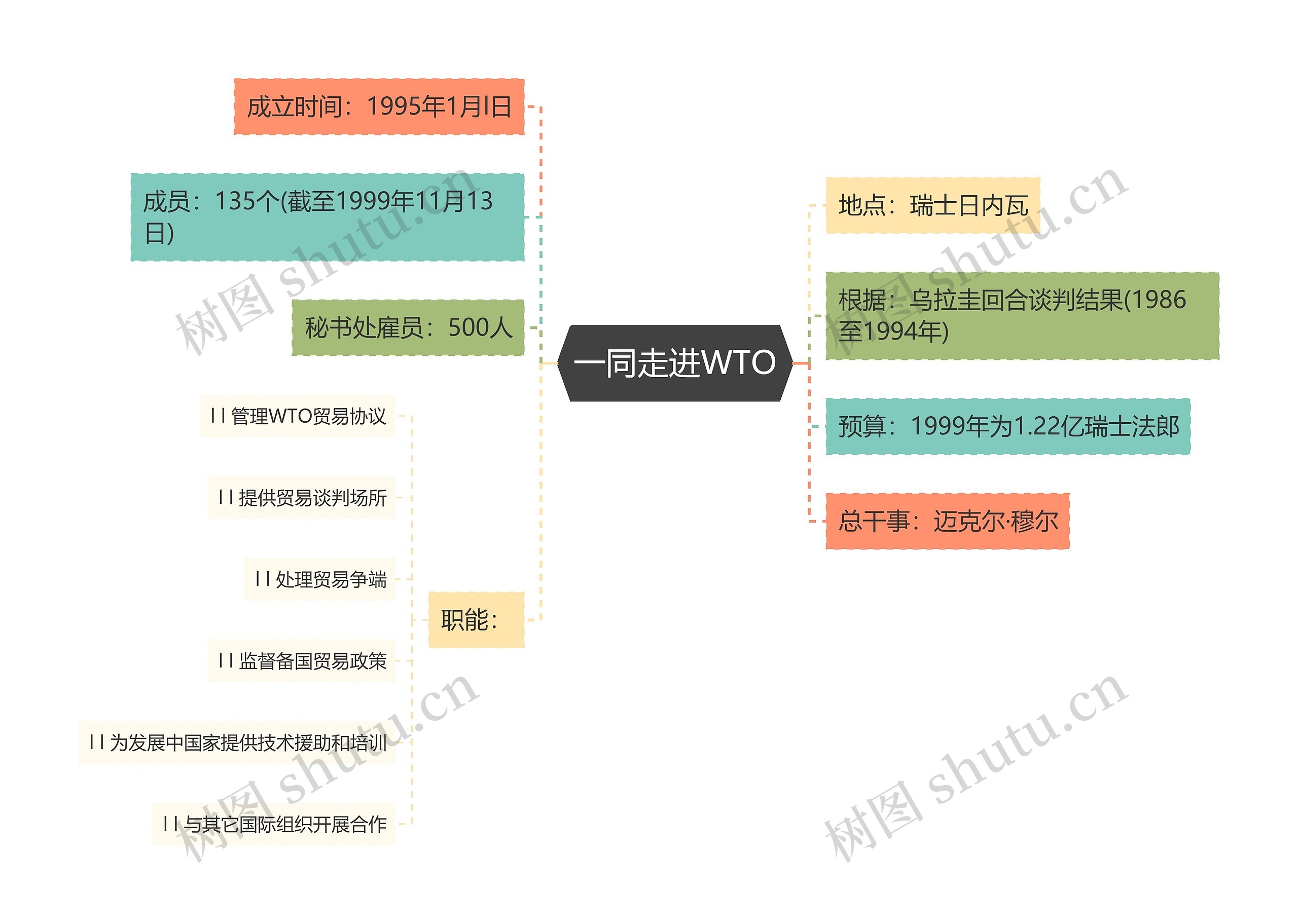 一同走进WTO