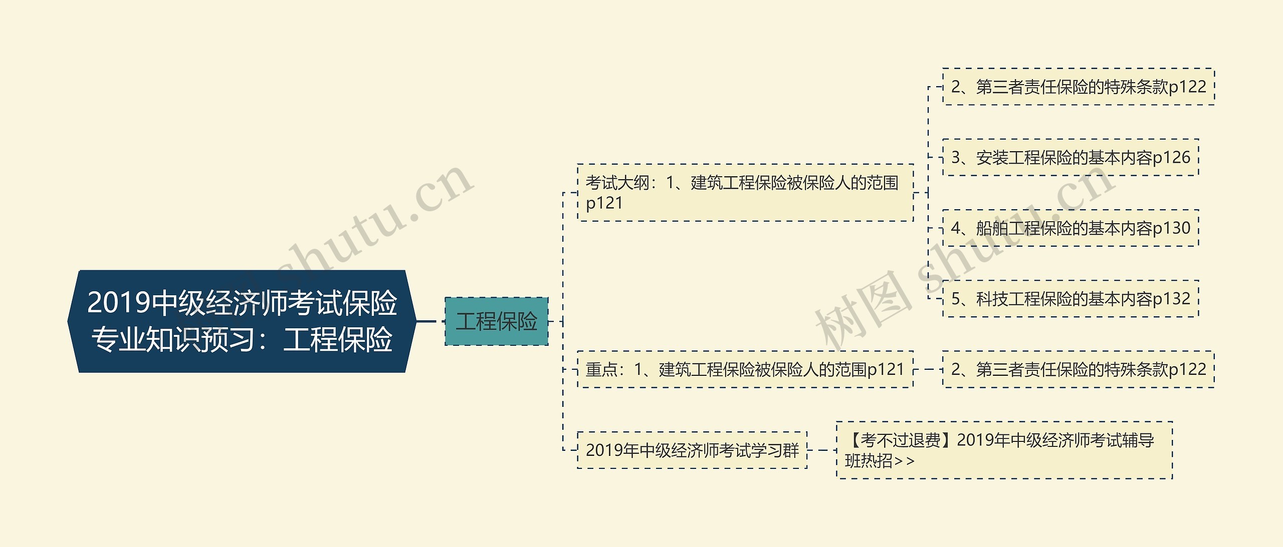 2019中级经济师考试保险专业知识预习：工程保险思维导图