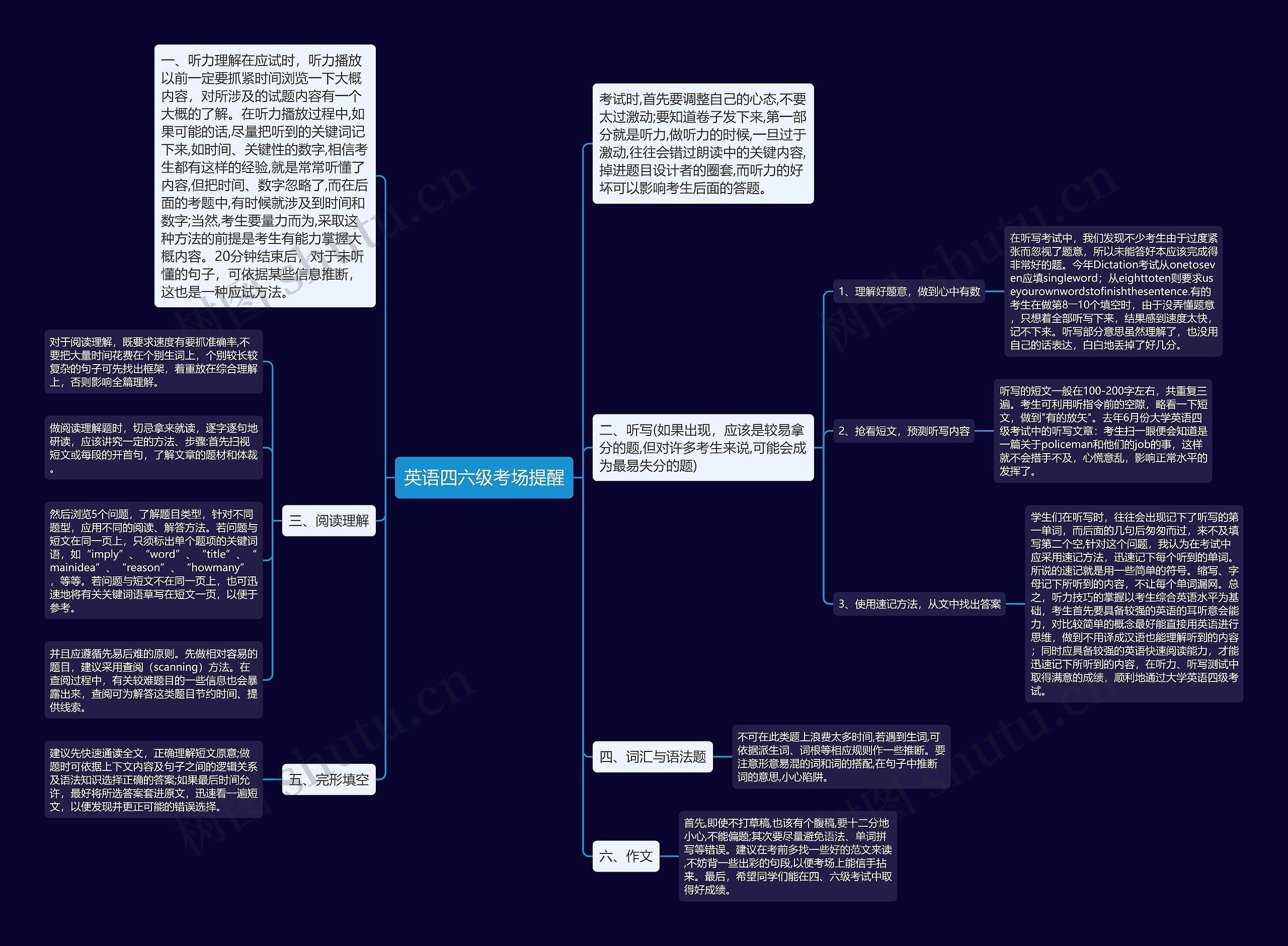 英语四六级考场提醒思维导图