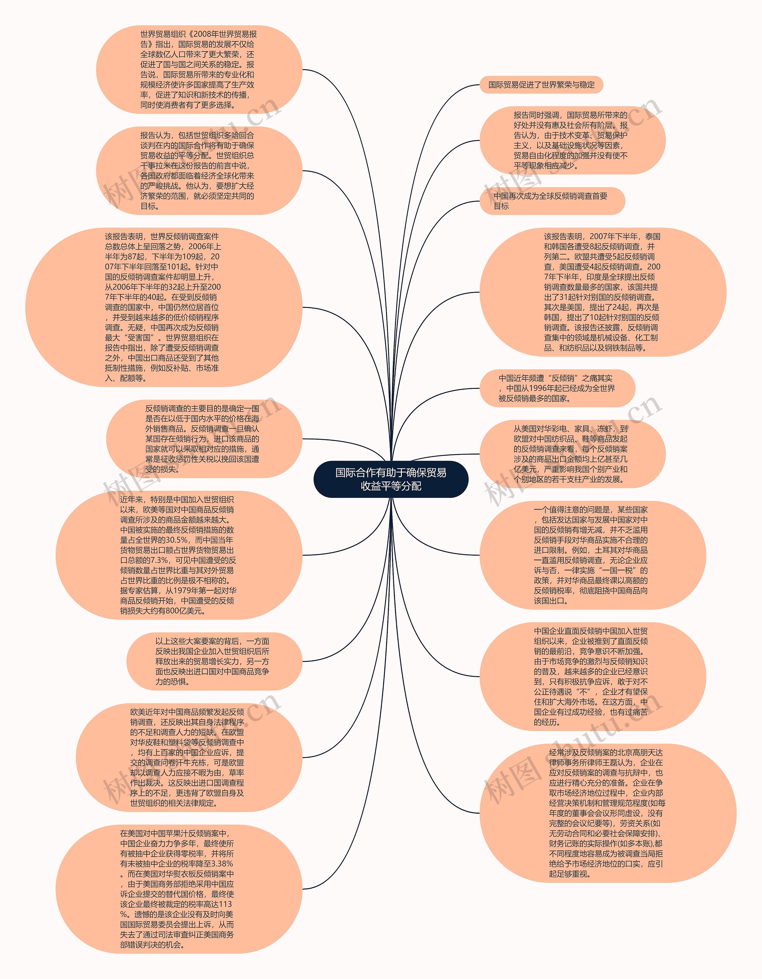 国际合作有助于确保贸易收益平等分配思维导图