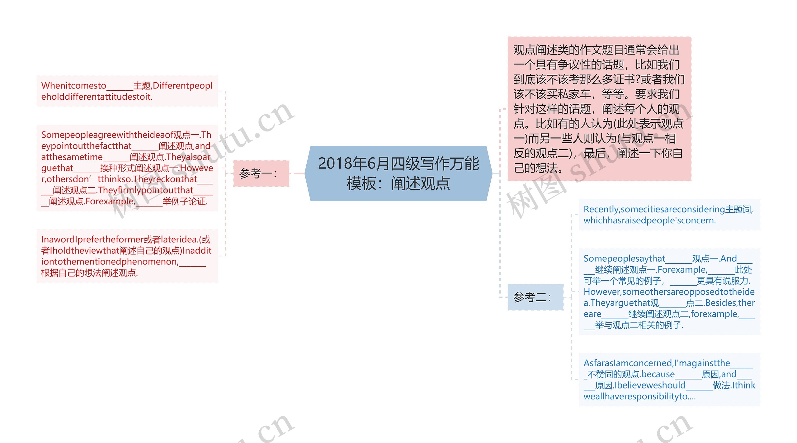 2018年6月四级写作万能模板：阐述观点