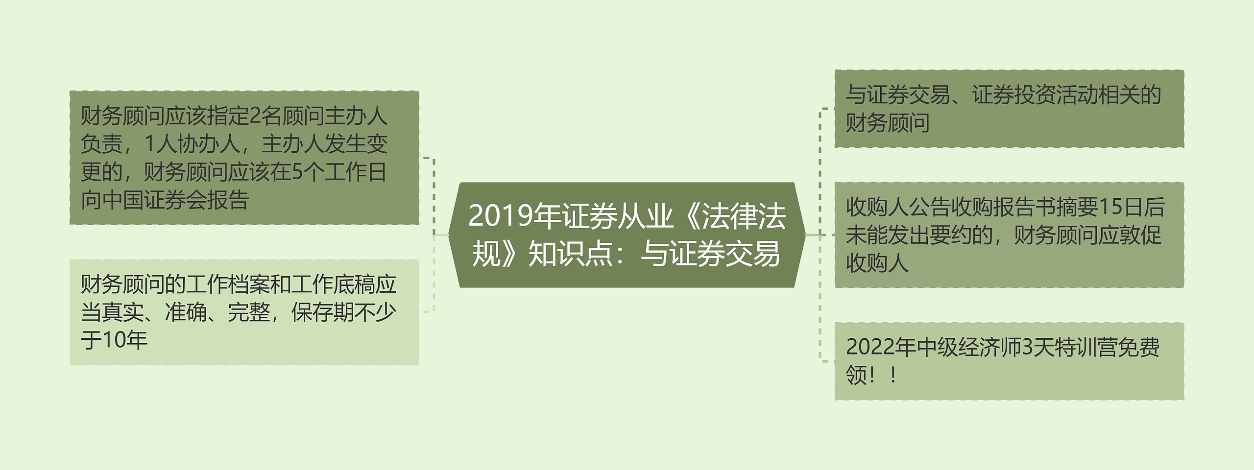 2019年证券从业《法律法规》知识点：与证券交易思维导图