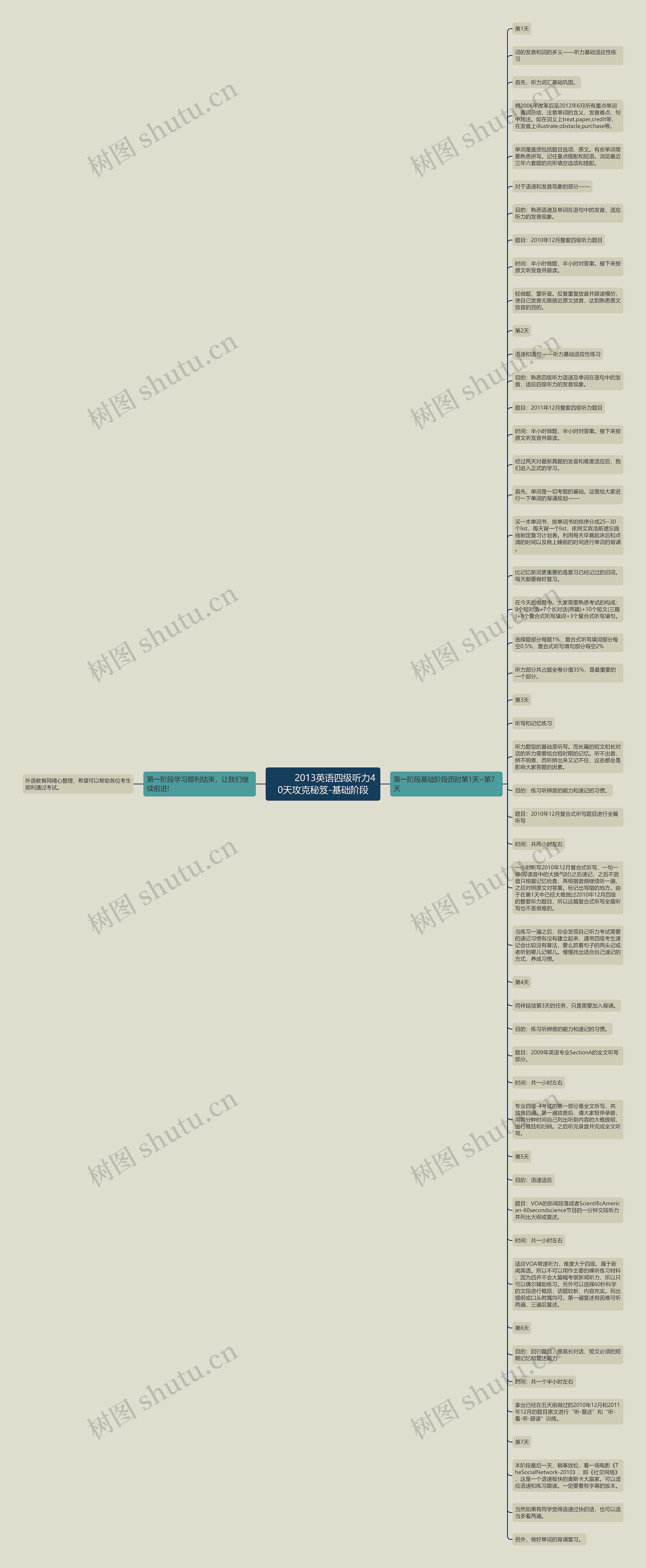        	2013英语四级听力40天攻克秘笈-基础阶段思维导图