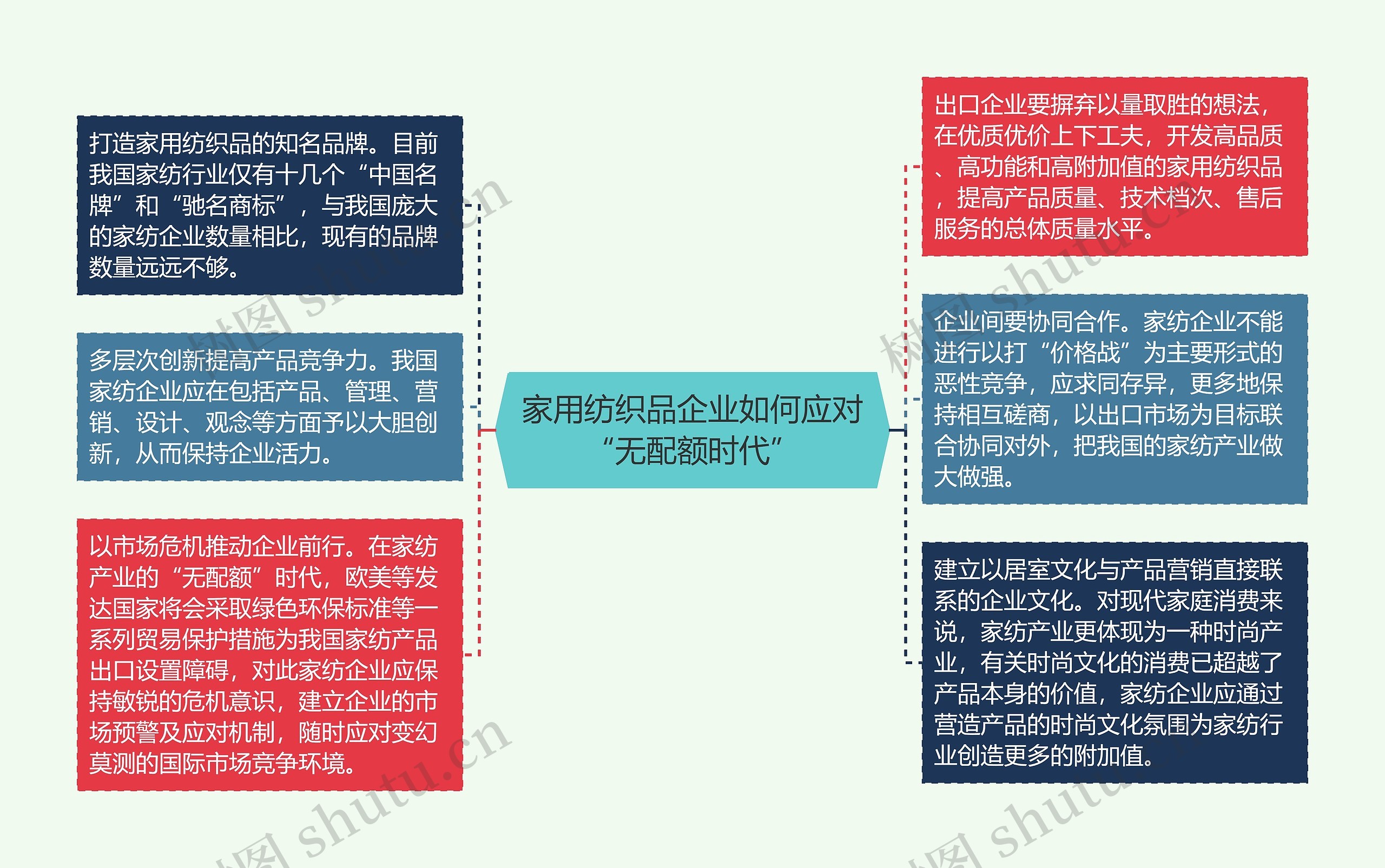 家用纺织品企业如何应对“无配额时代” 家用纺织品企业如何应对“无配额时代”