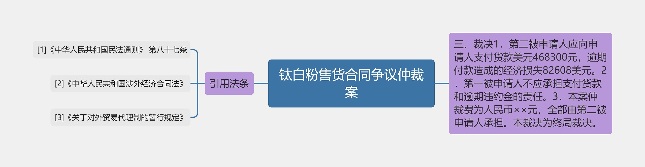 钛白粉售货合同争议仲裁案思维导图