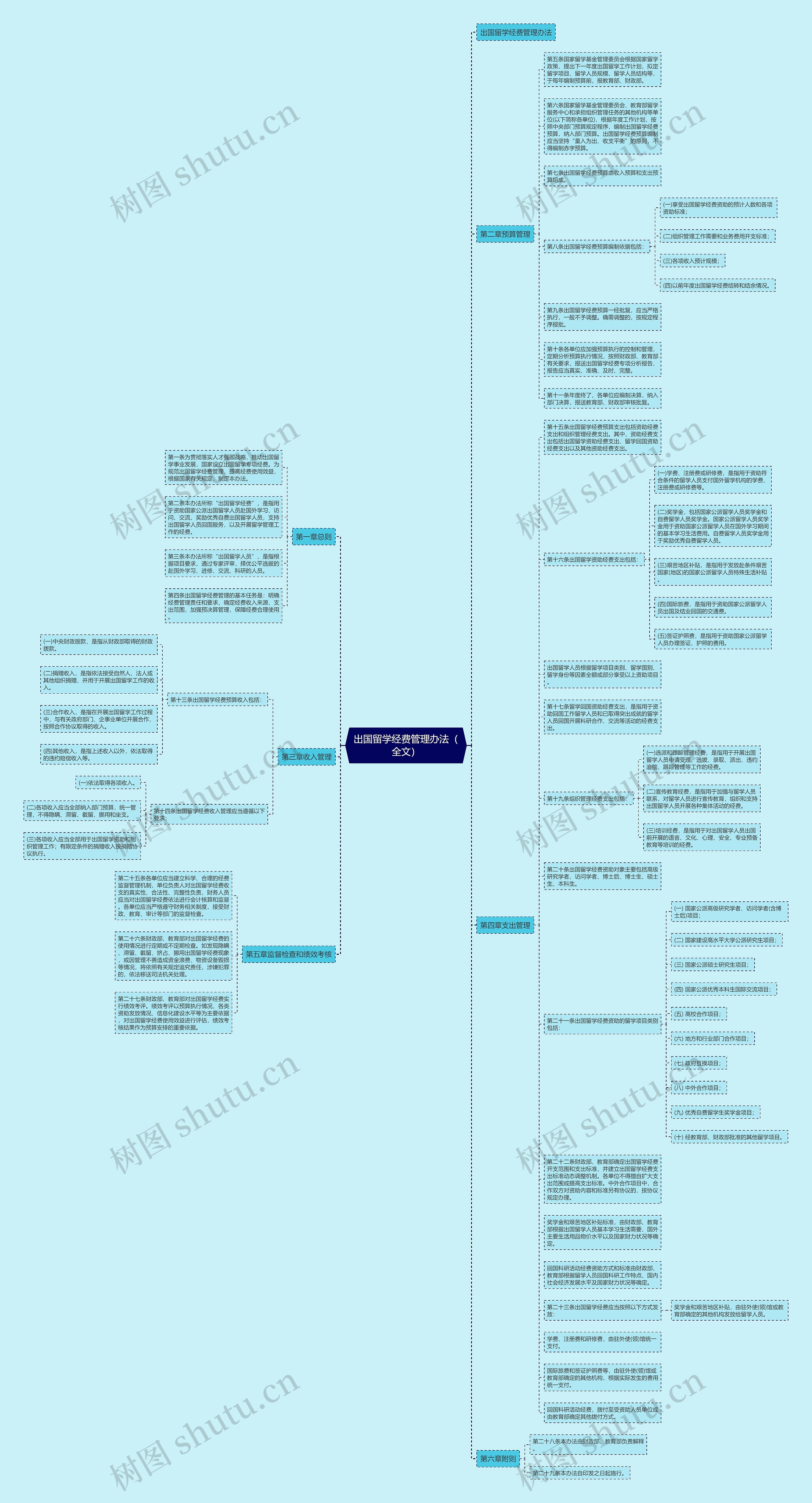 出国留学经费管理办法（全文）思维导图