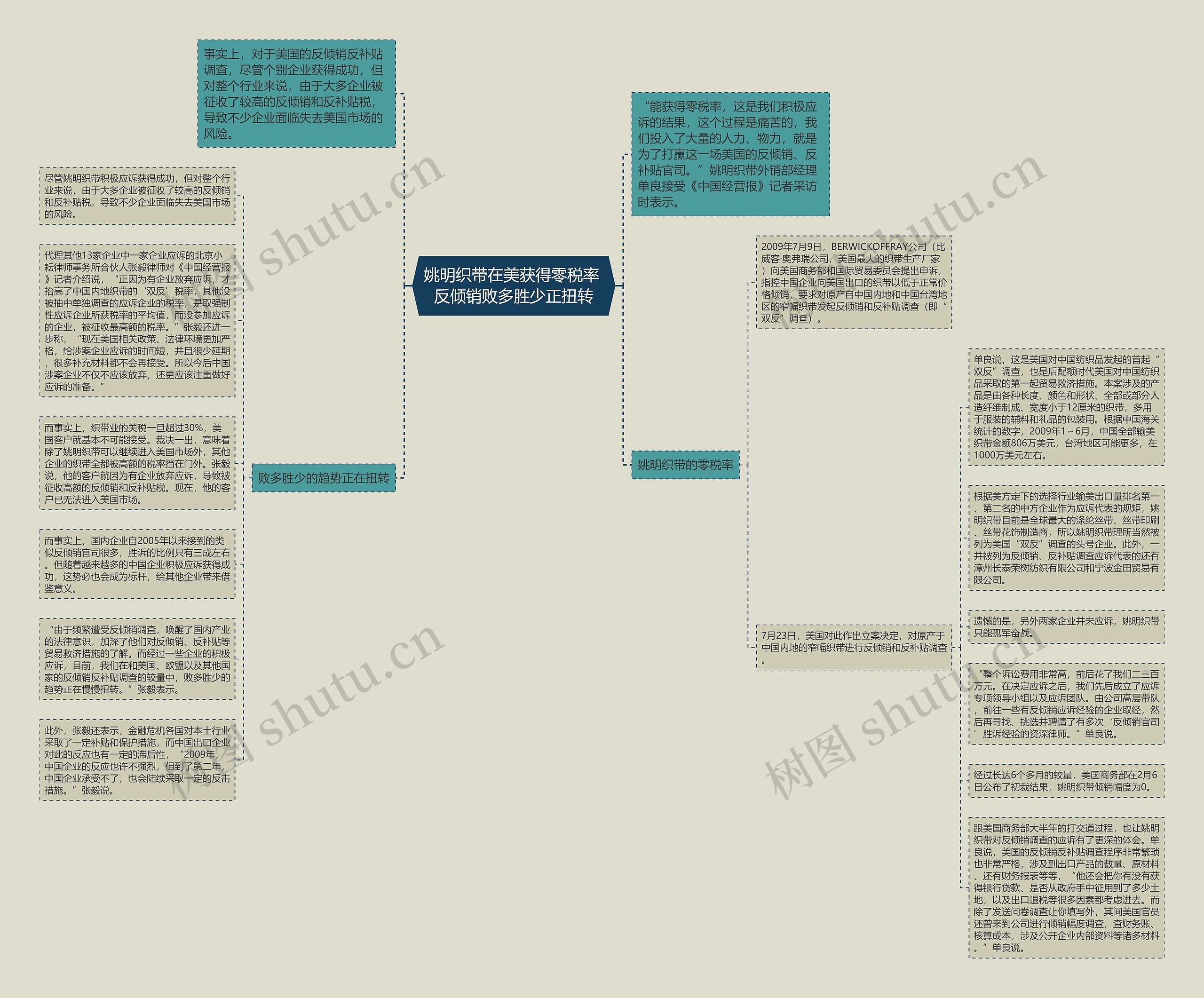 姚明织带在美获得零税率 反倾销败多胜少正扭转思维导图