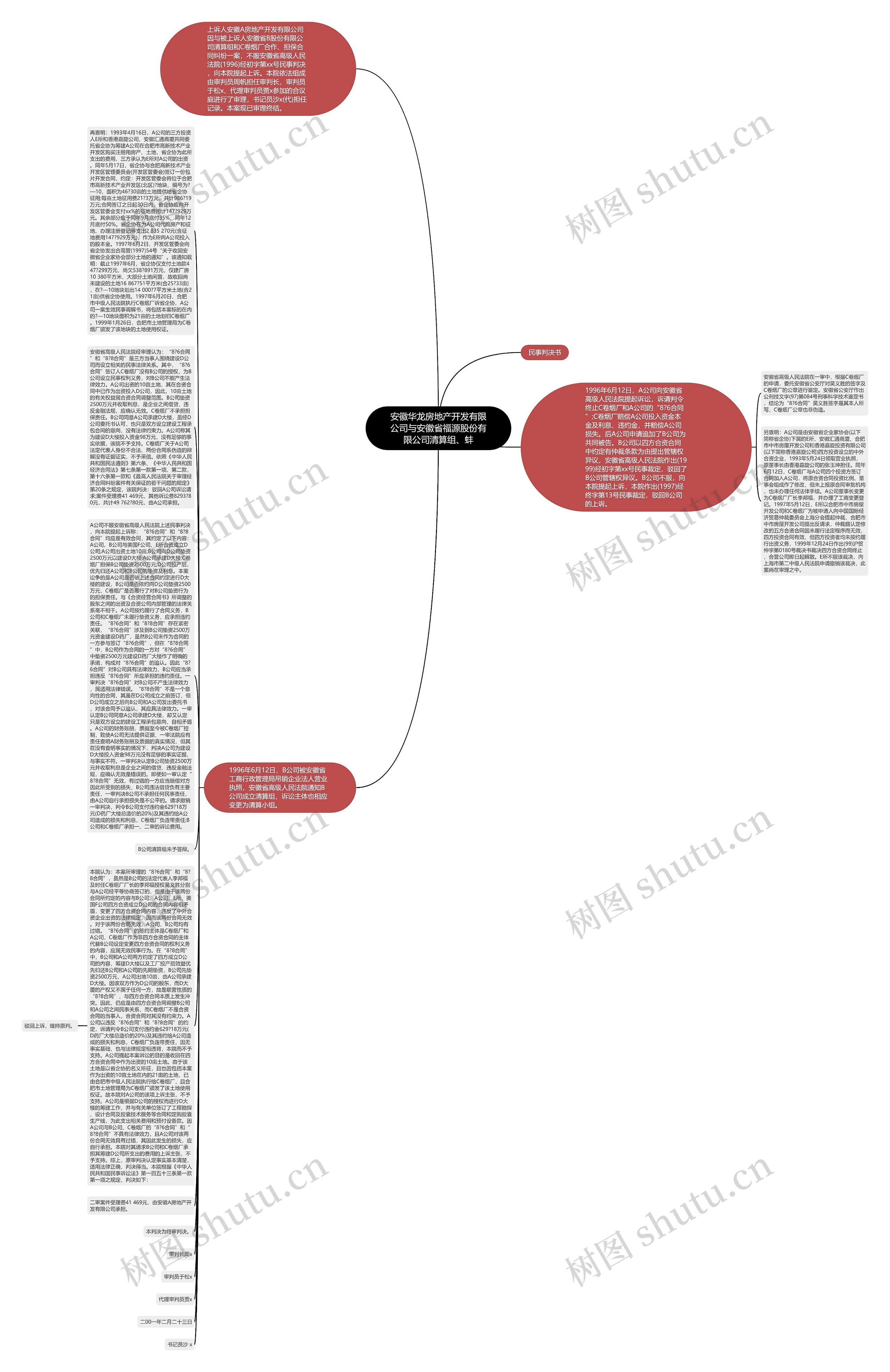安徽华龙房地产开发有限公司与安徽省福源股份有限公司清算组、蚌思维导图
