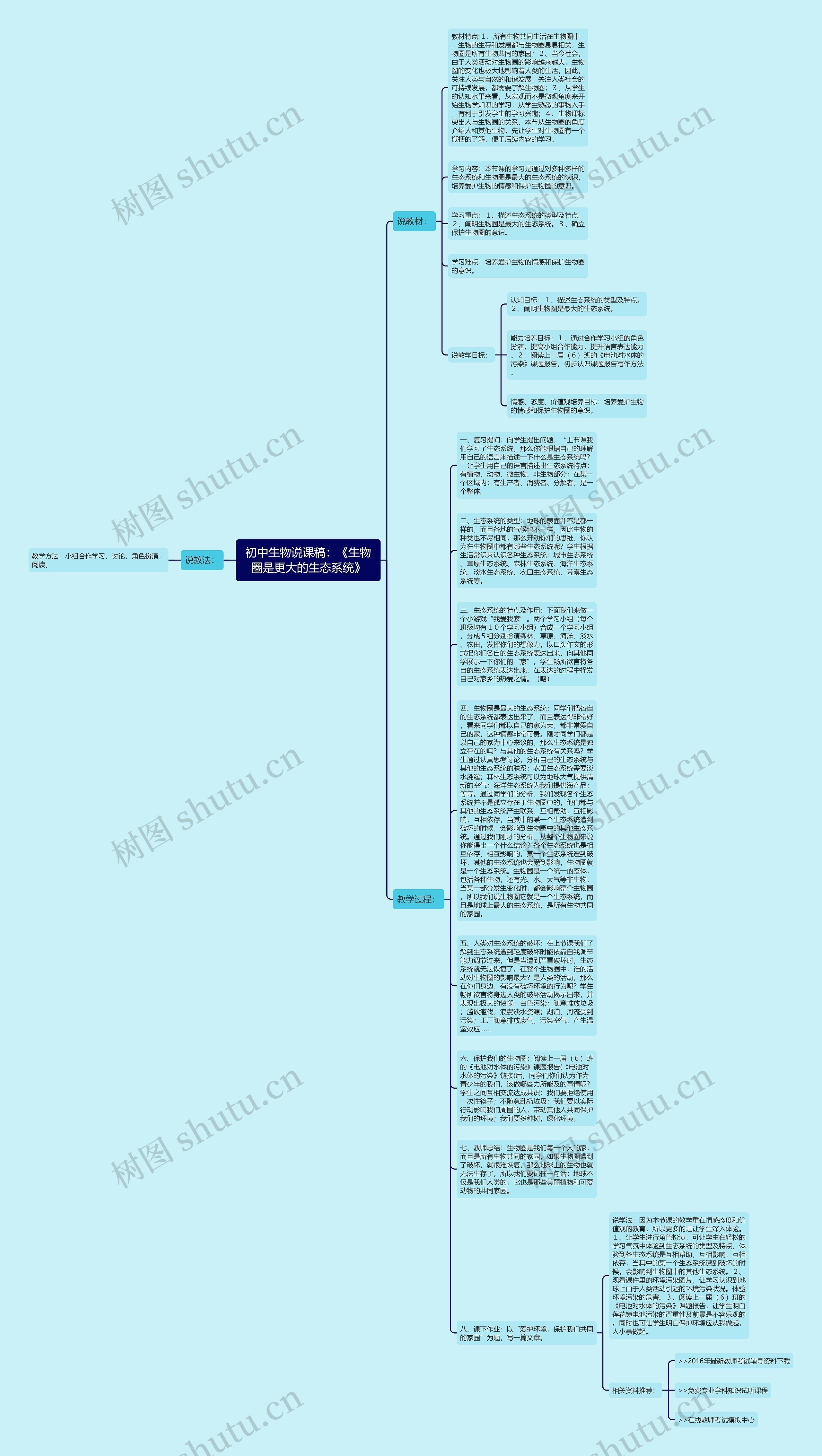 初中生物说课稿：《生物圈是更大的生态系统》思维导图