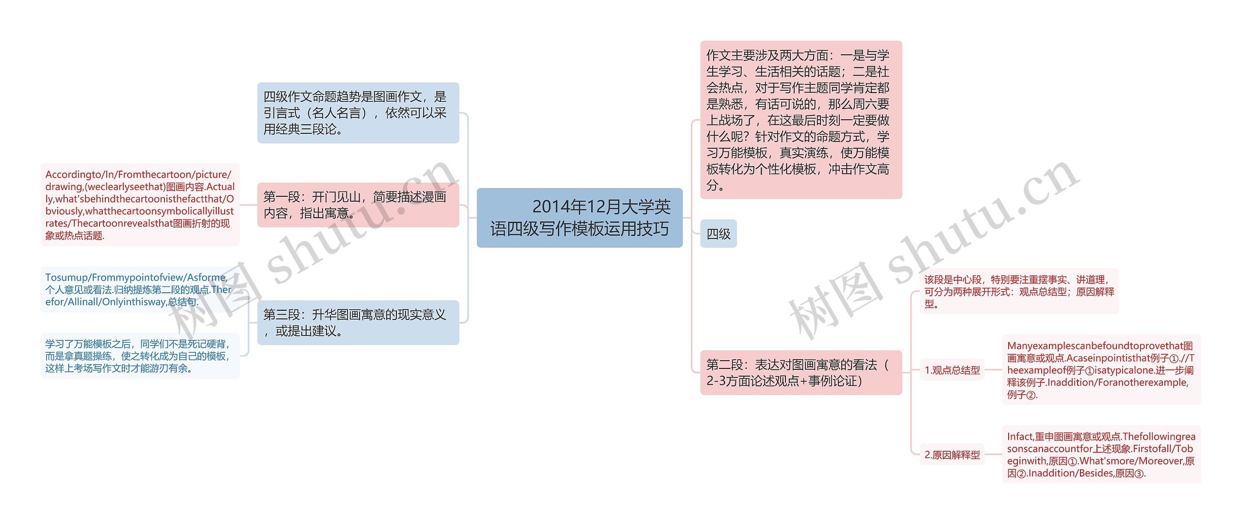         	2014年12月大学英语四级写作运用技巧思维导图