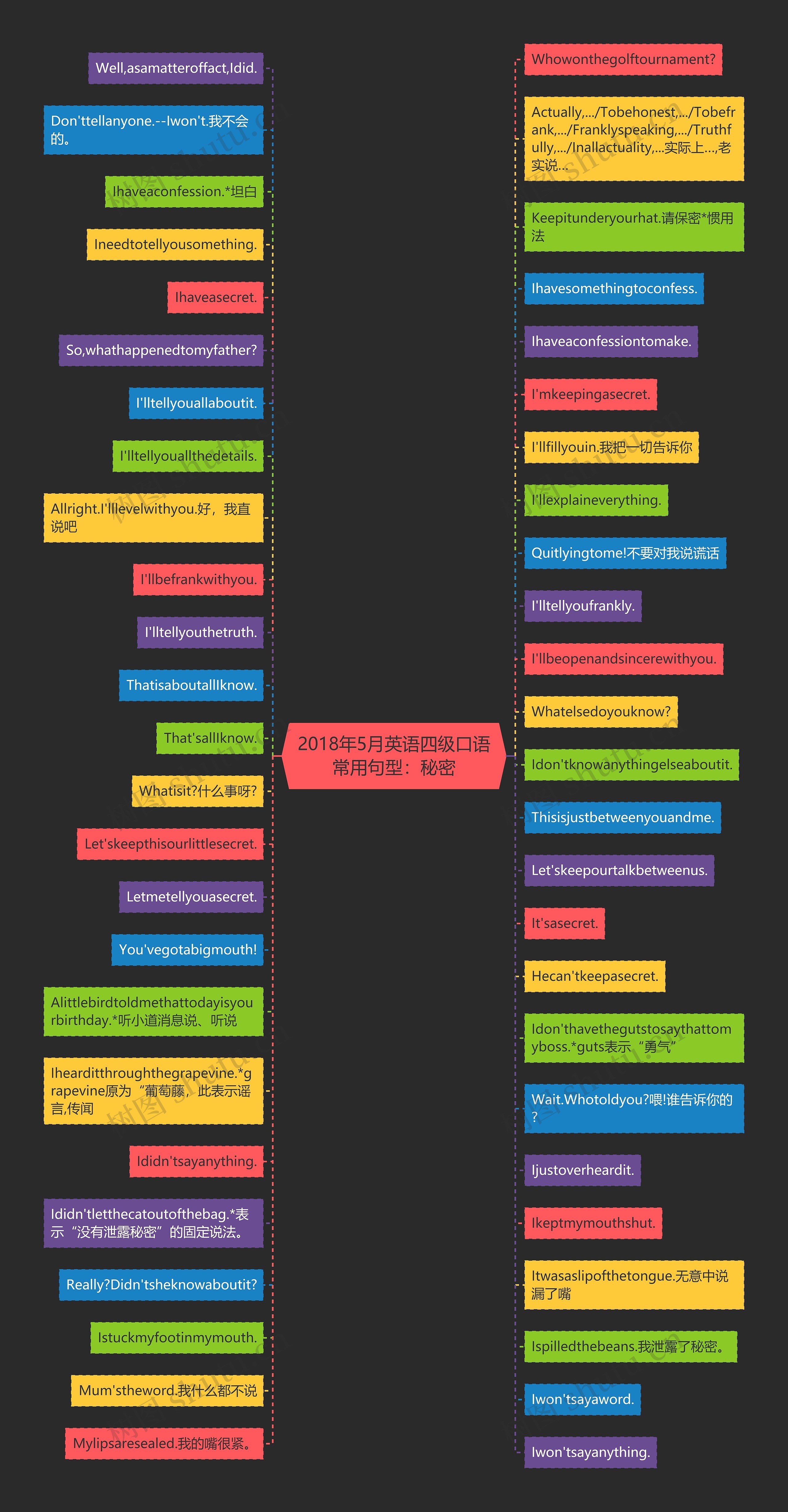 2018年5月英语四级口语常用句型：秘密思维导图