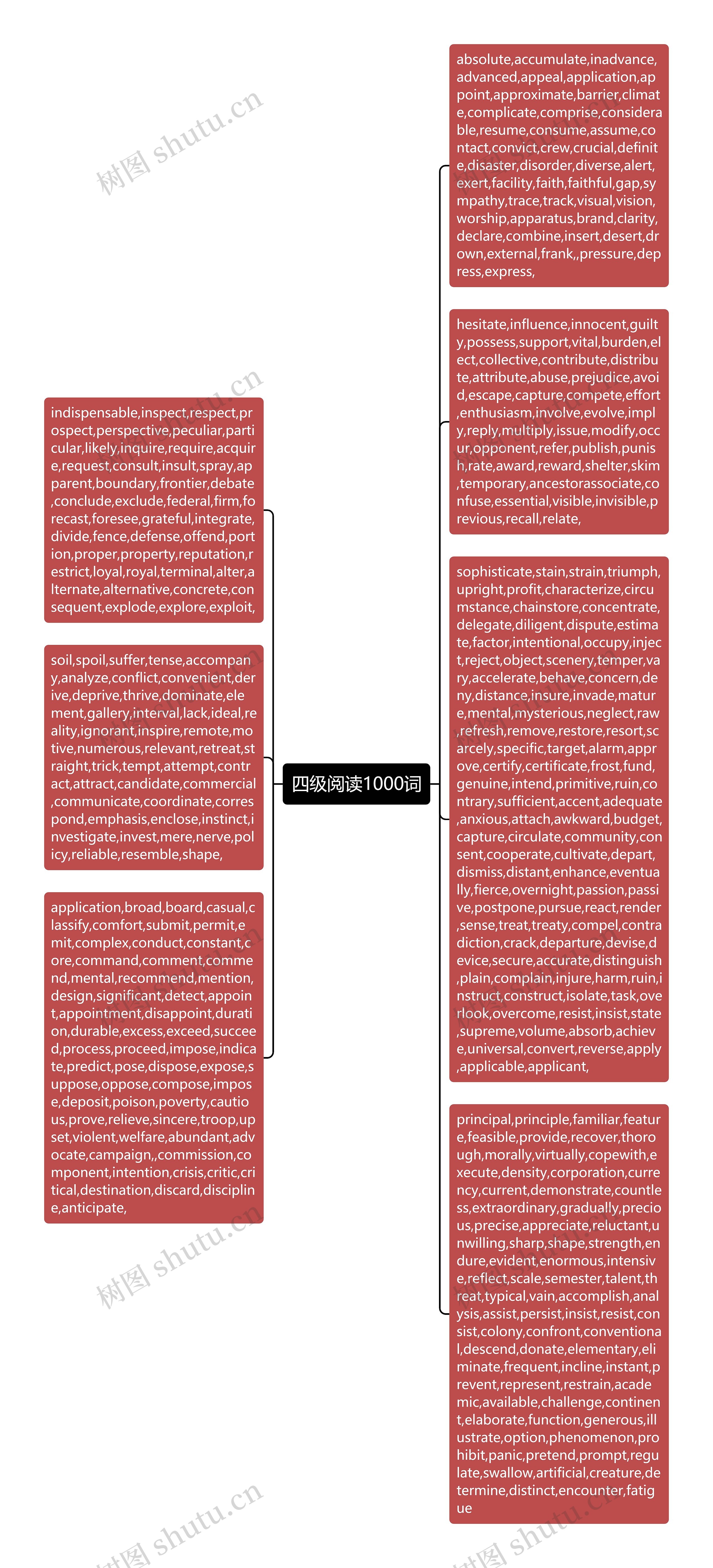 四级阅读1000词思维导图