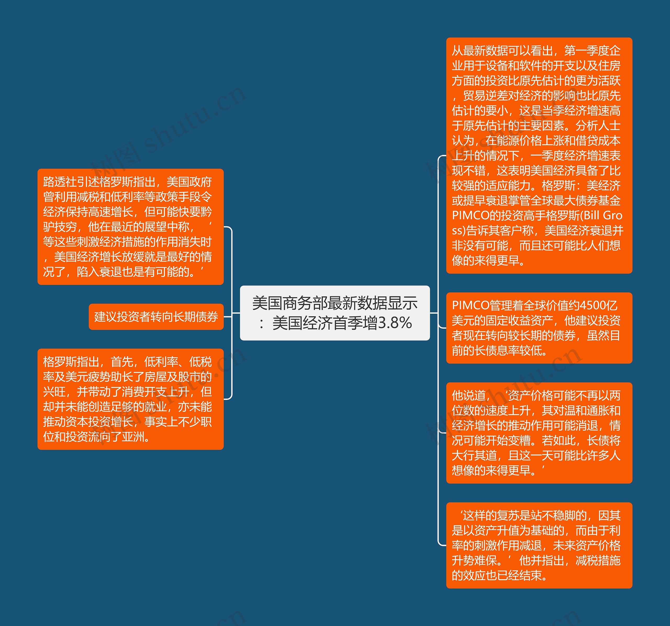 美国商务部最新数据显示：美国经济首季增3.8%思维导图