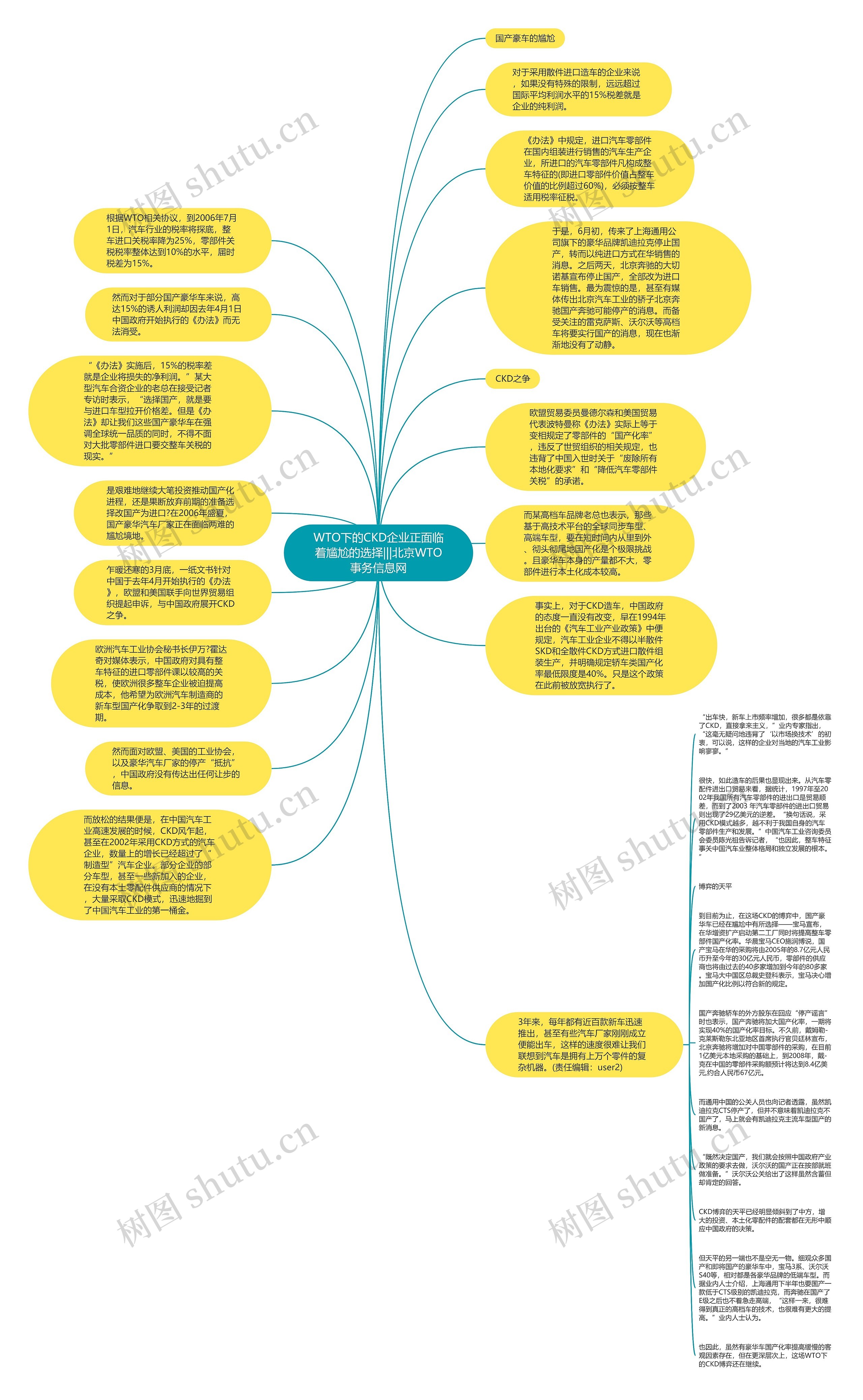 WTO下的CKD企业正面临着尴尬的选择|||北京WTO事务信息网思维导图
