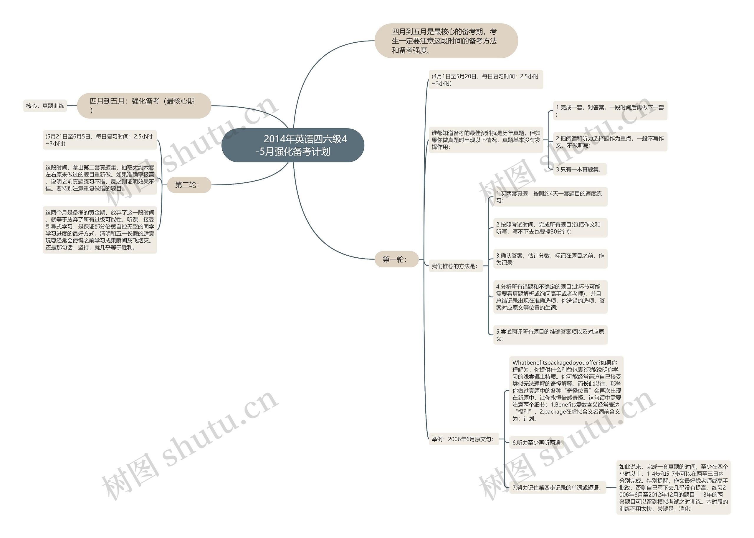         	2014年英语四六级4-5月强化备考计划思维导图